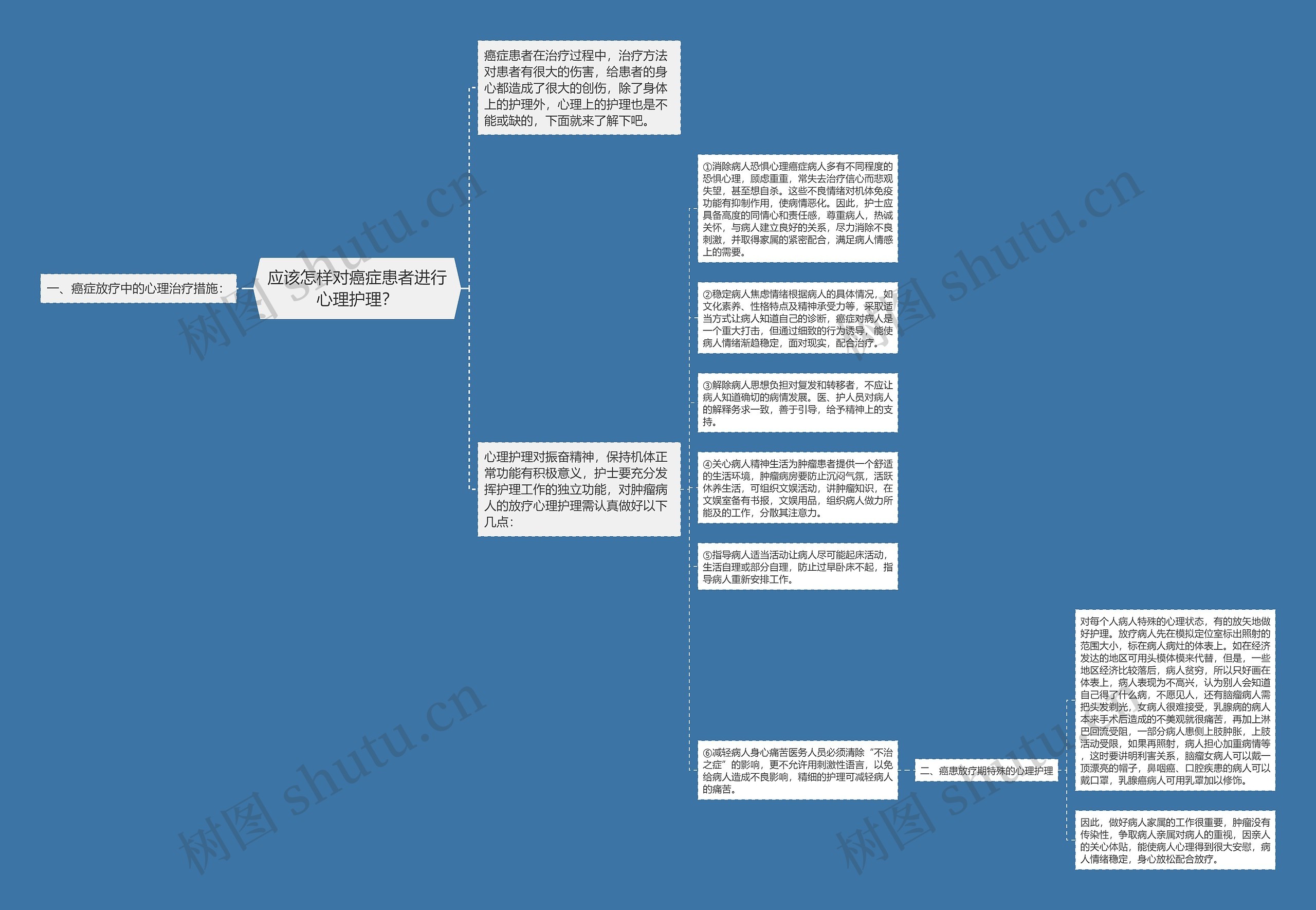 应该怎样对癌症患者进行心理护理？思维导图