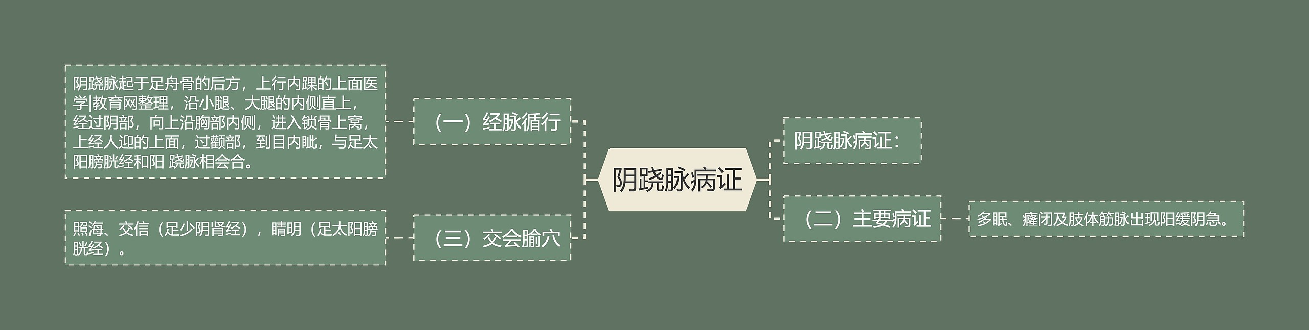 阴跷脉病证 阴跷脉病证