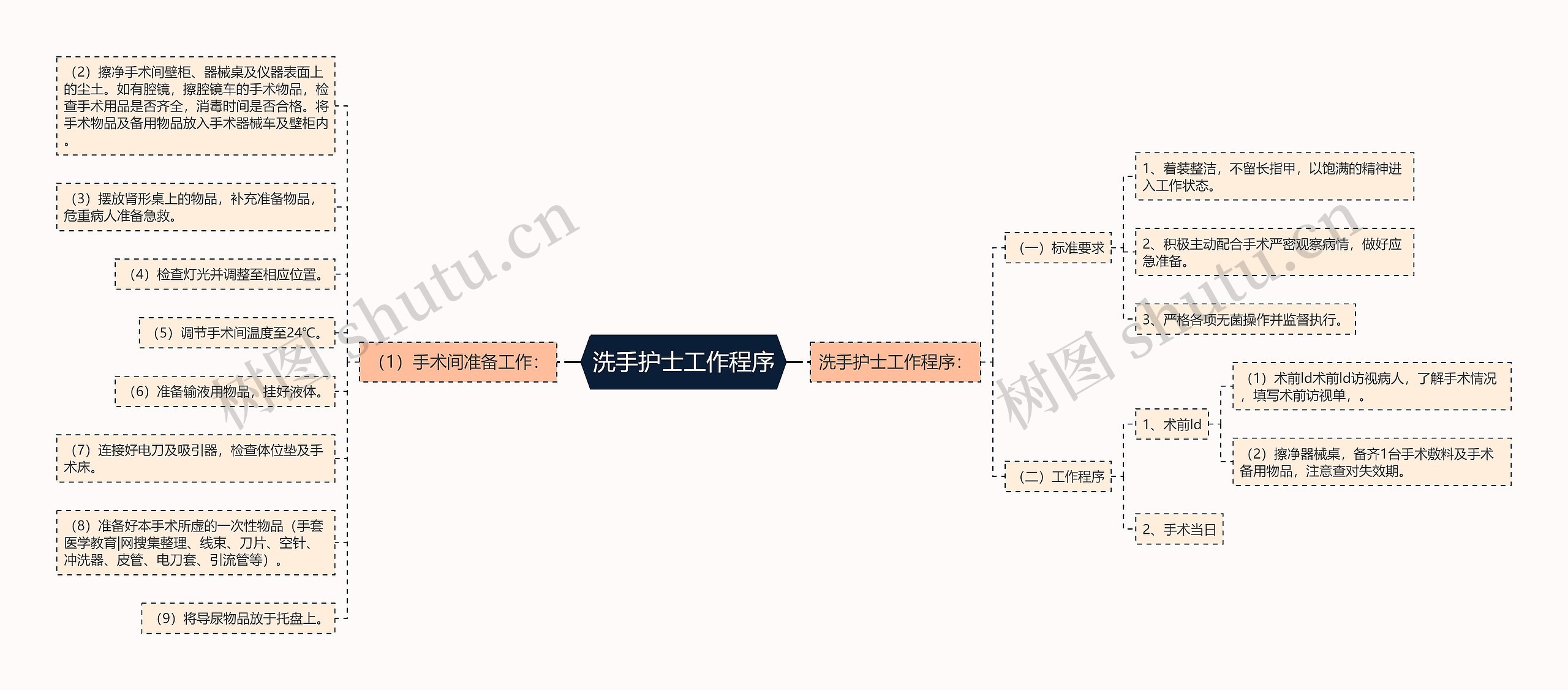 洗手护士工作程序