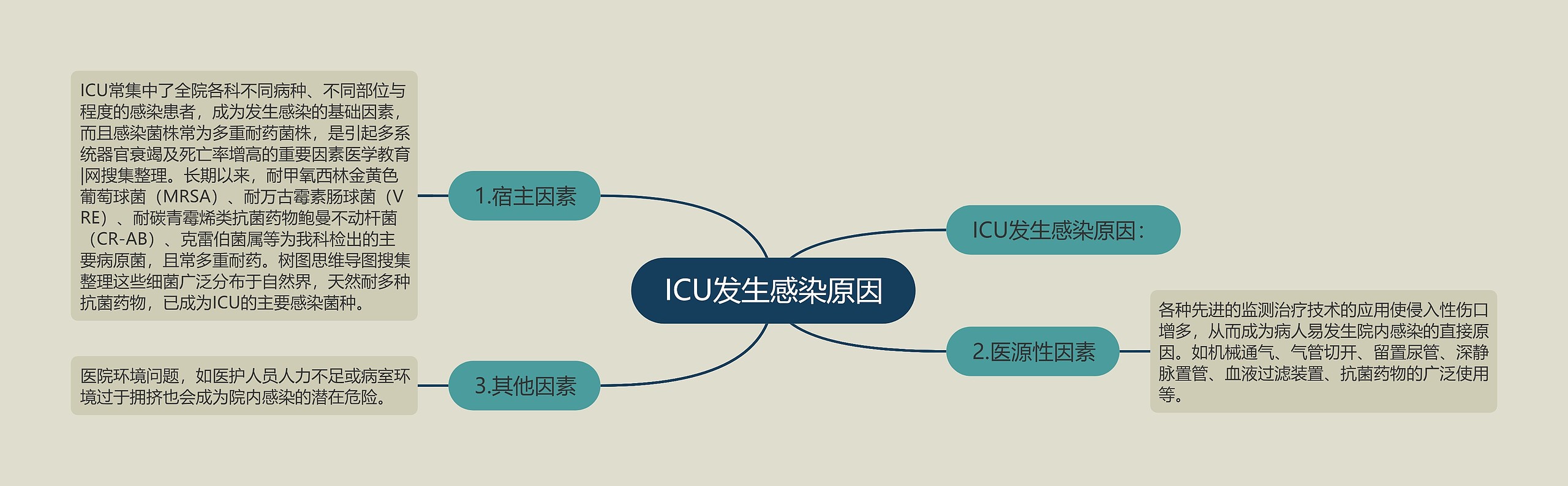 ICU发生感染原因思维导图