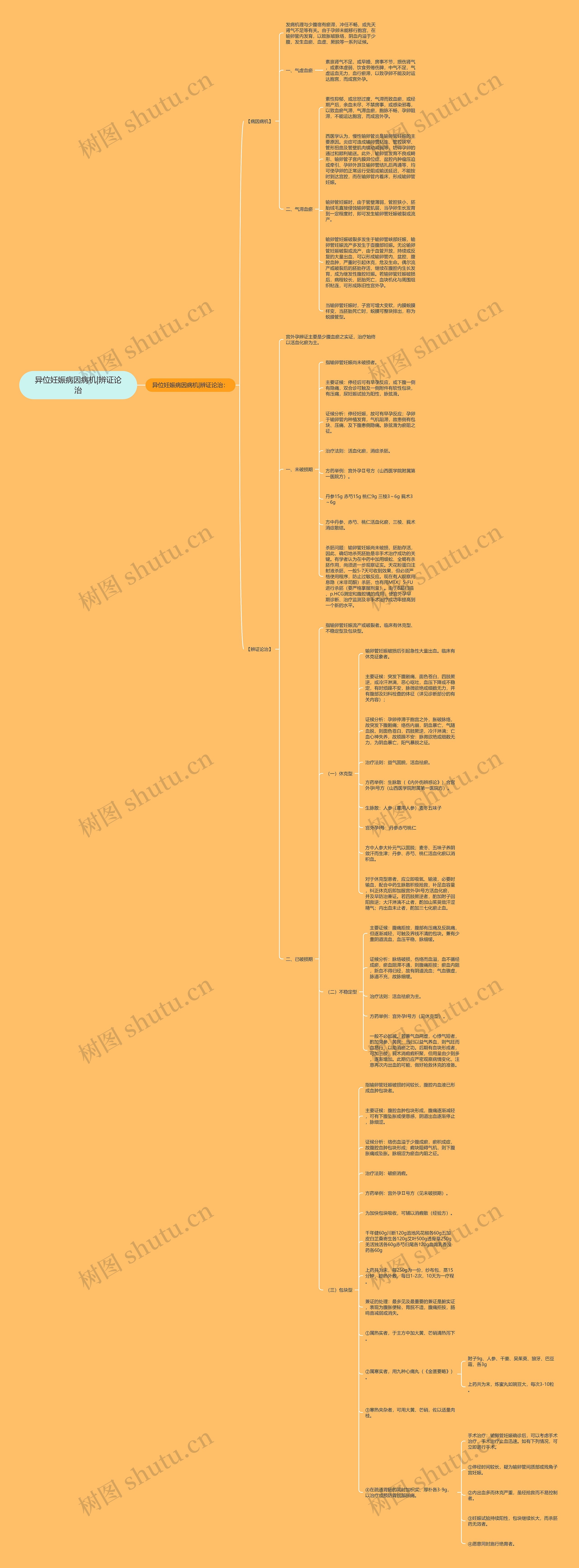 异位妊娠病因病机|辨证论治思维导图