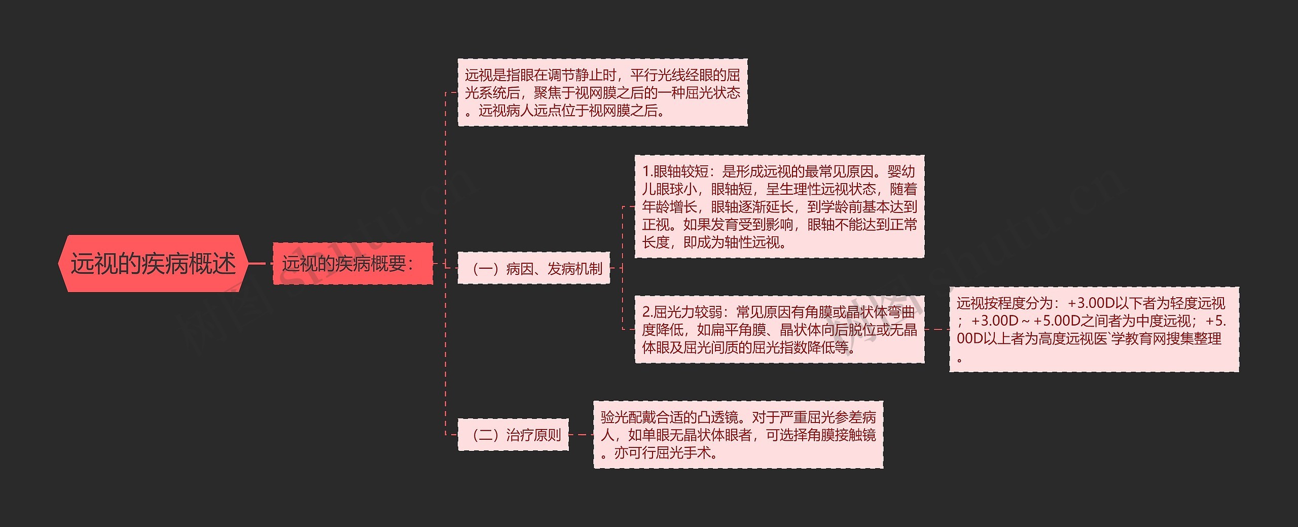 远视的疾病概述思维导图