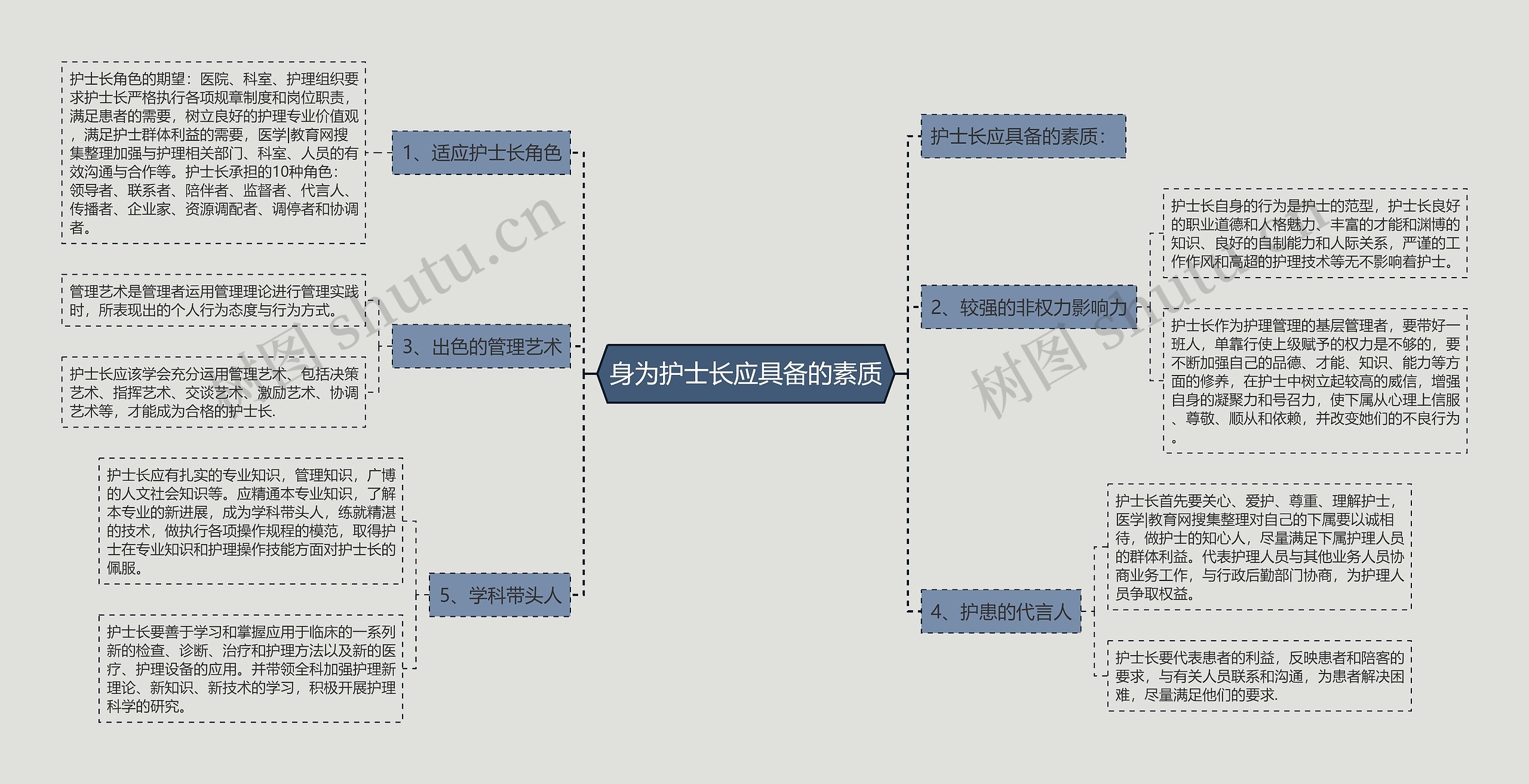 身为护士长应具备的素质思维导图