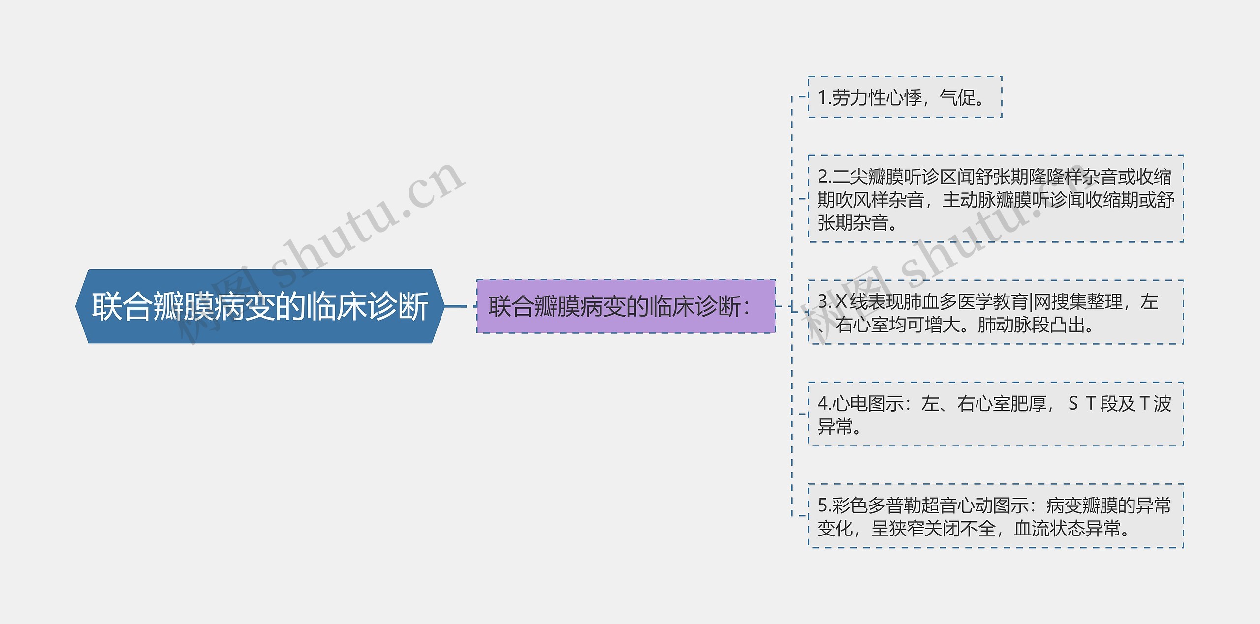 联合瓣膜病变的临床诊断思维导图