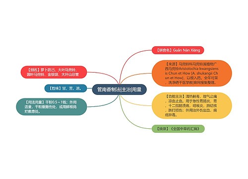 管南香制法|主治|用量