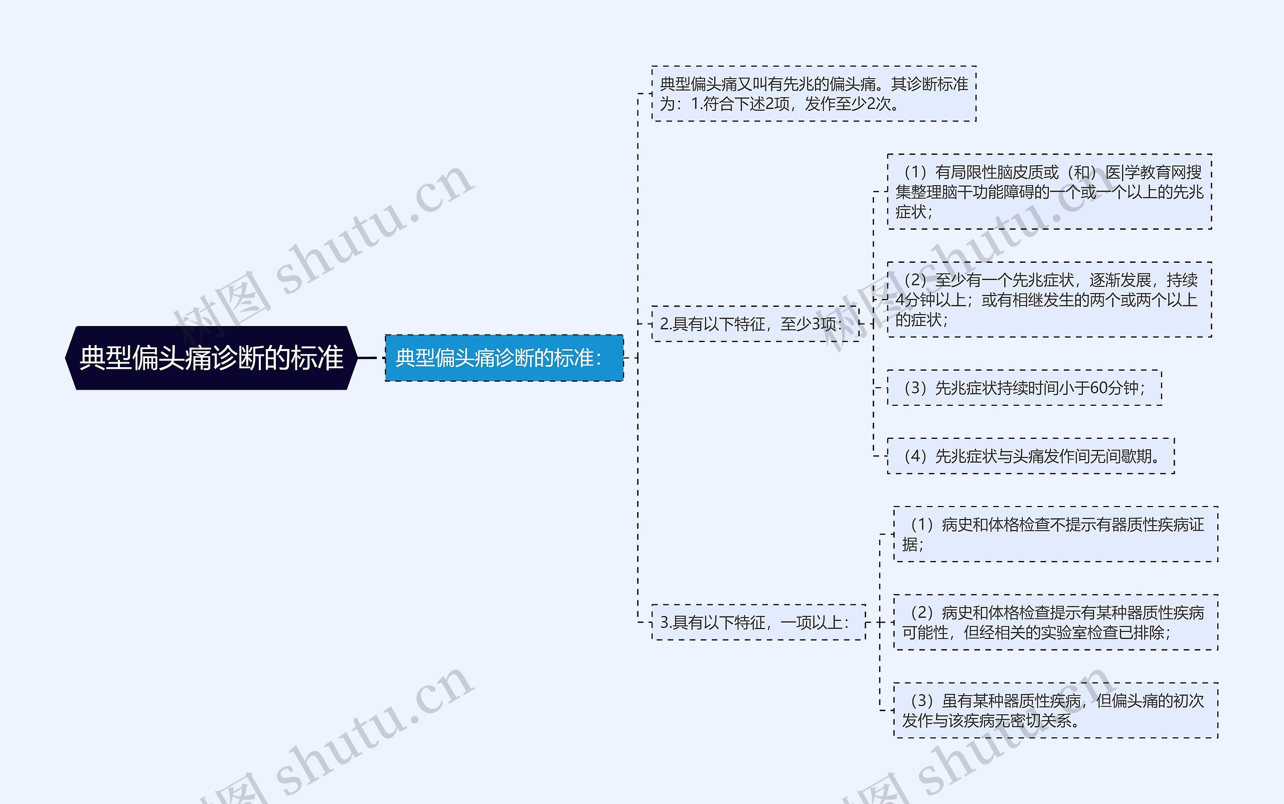 典型偏头痛诊断的标准