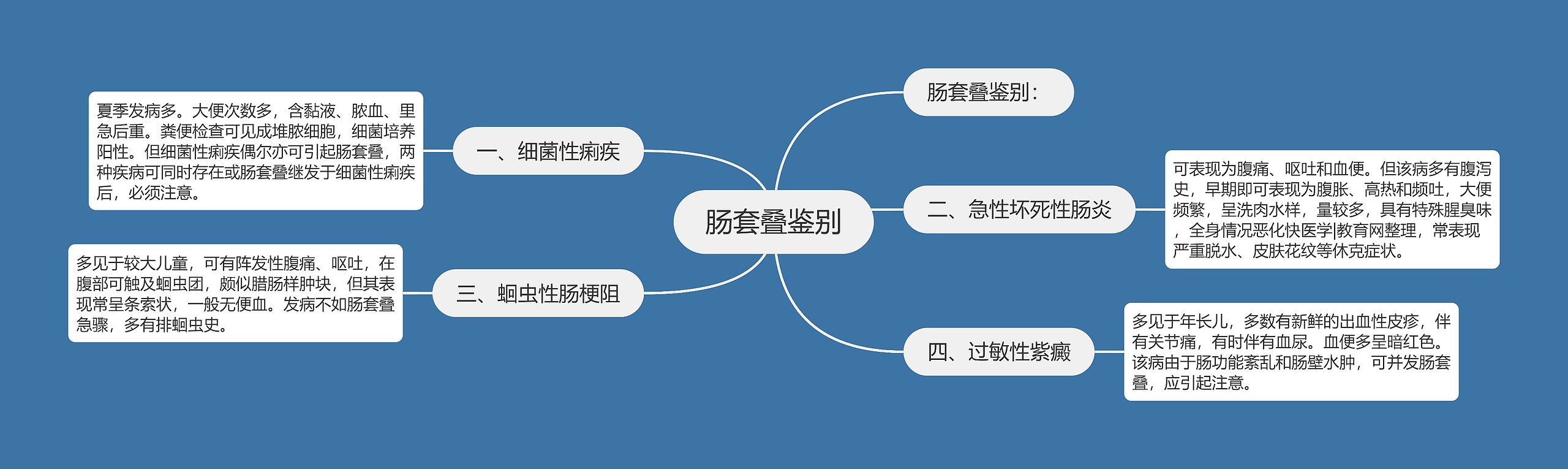 肠套叠鉴别思维导图