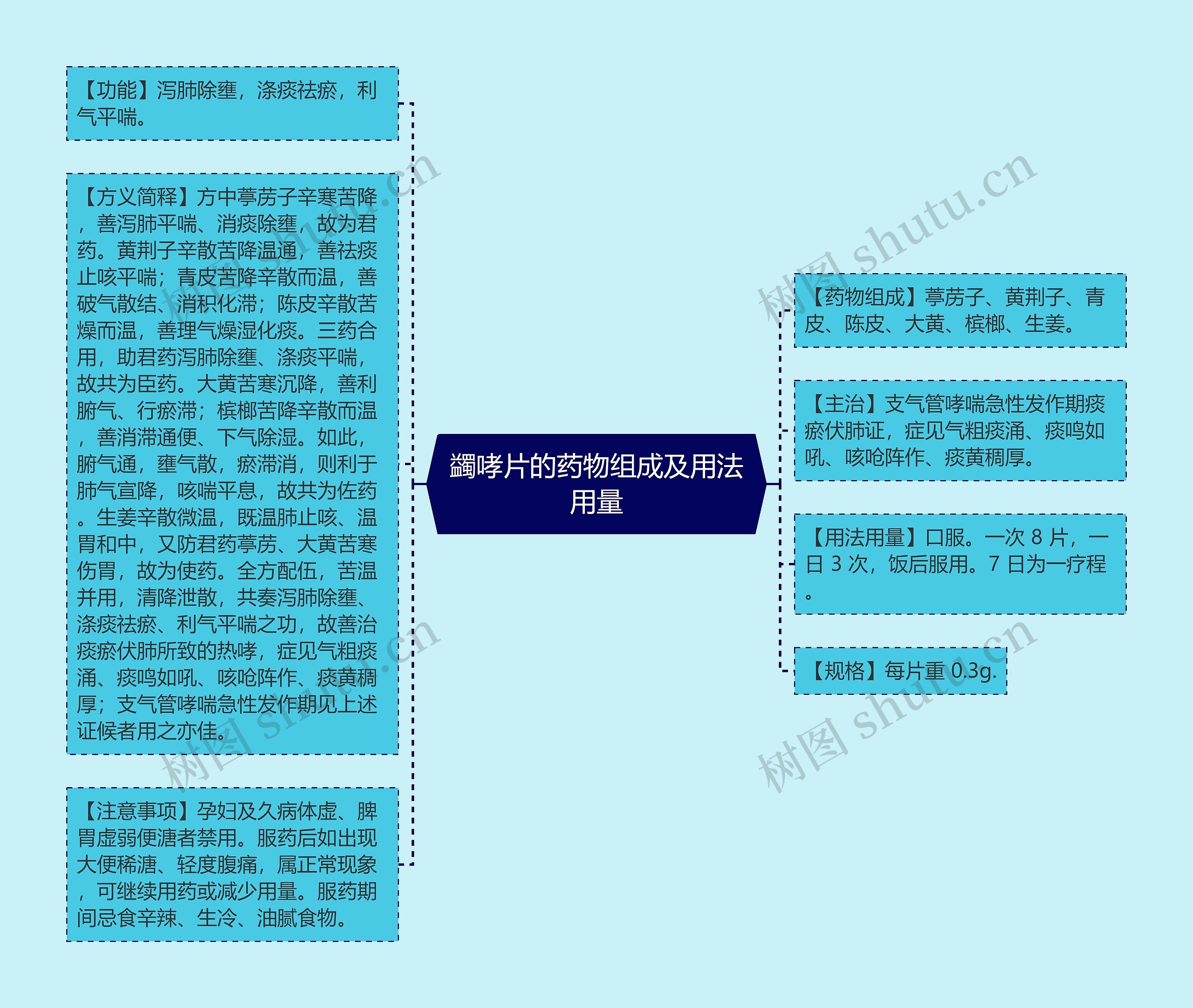 蠲哮片的药物组成及用法用量