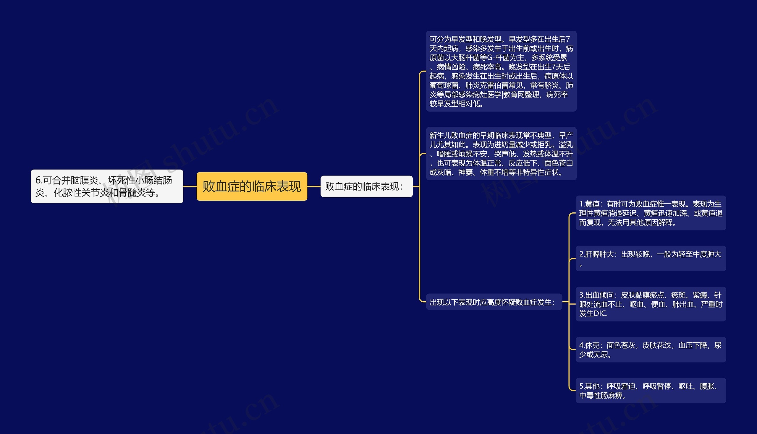 败血症的临床表现思维导图