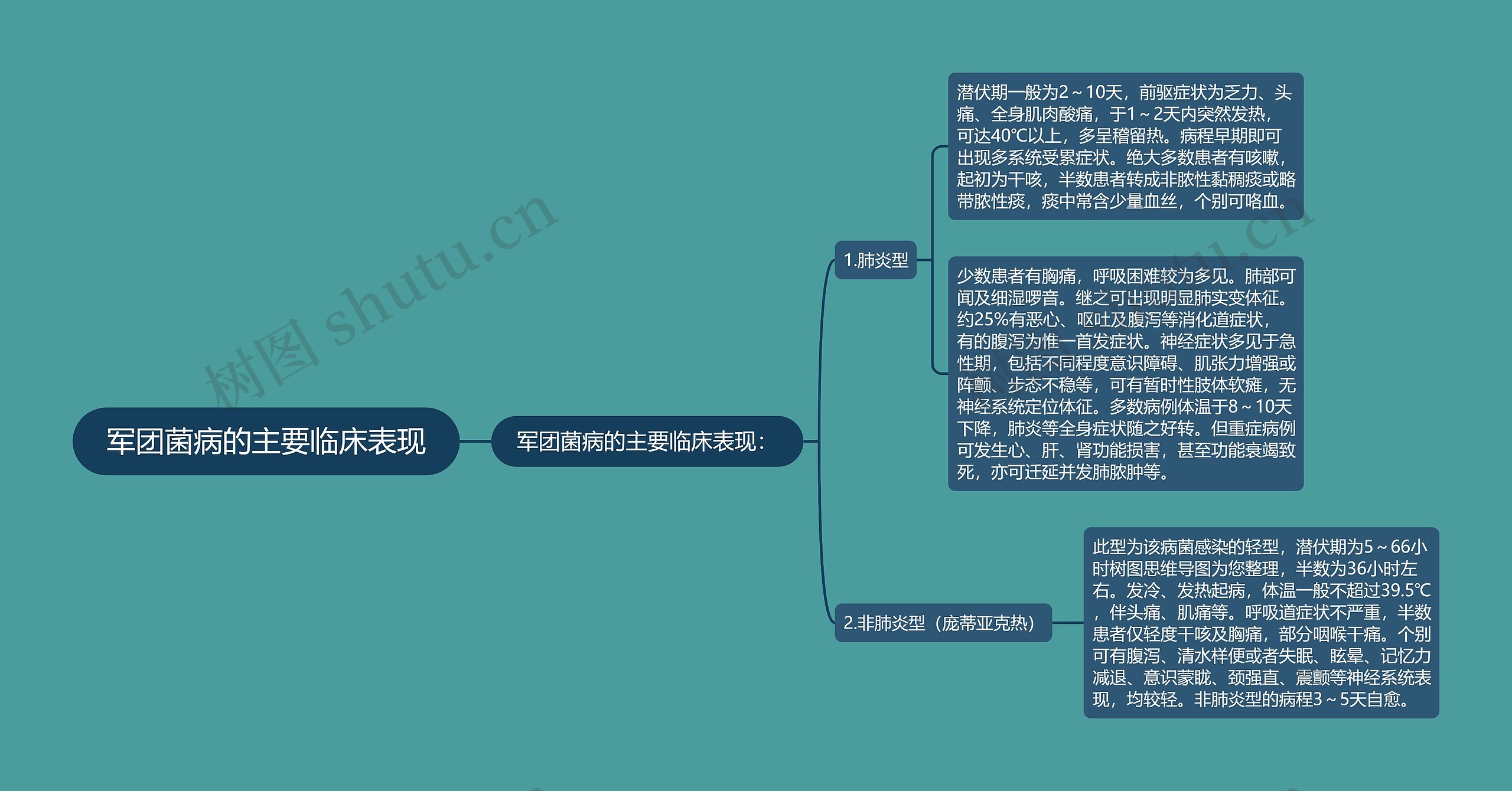 军团菌病的主要临床表现思维导图