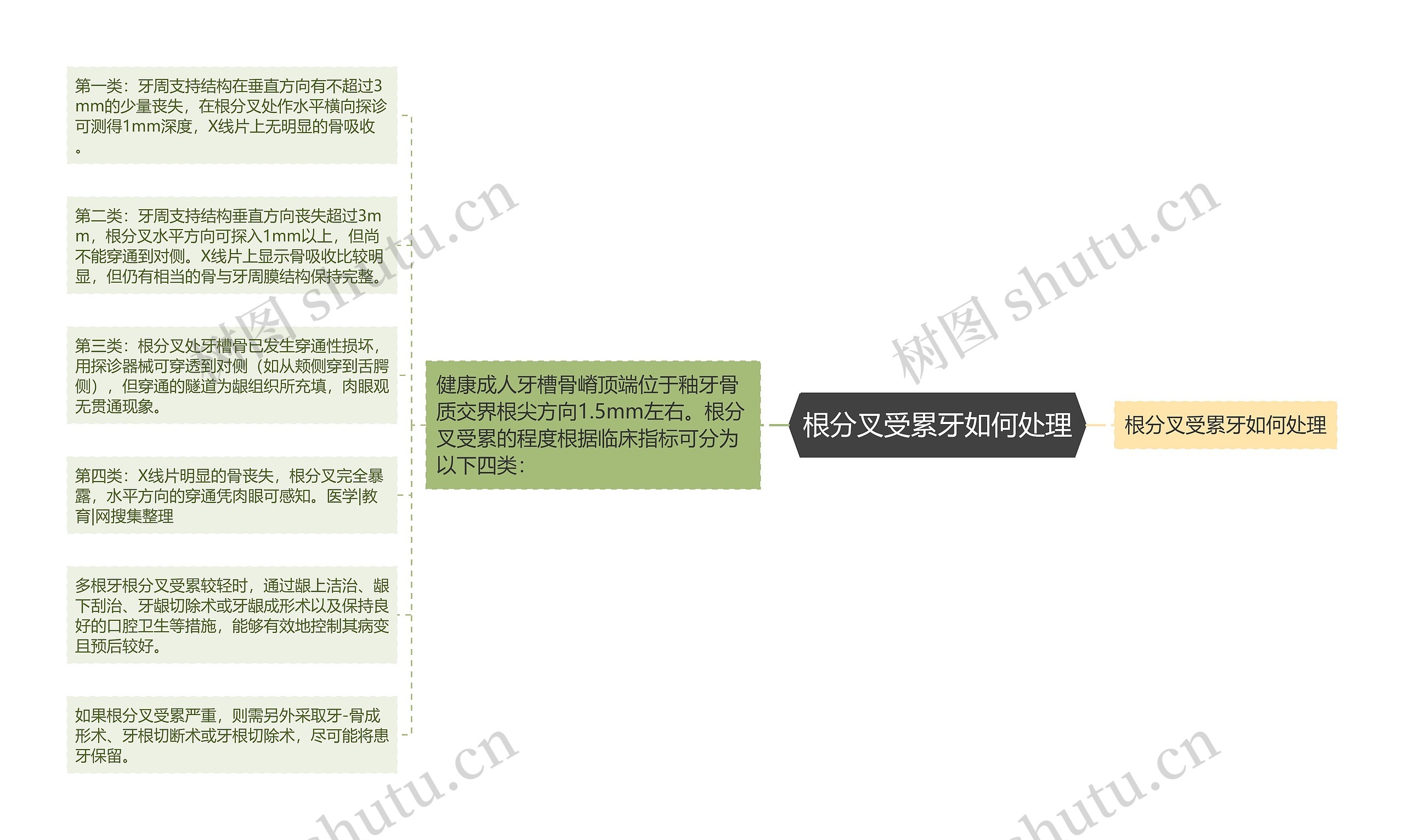 根分叉受累牙如何处理思维导图