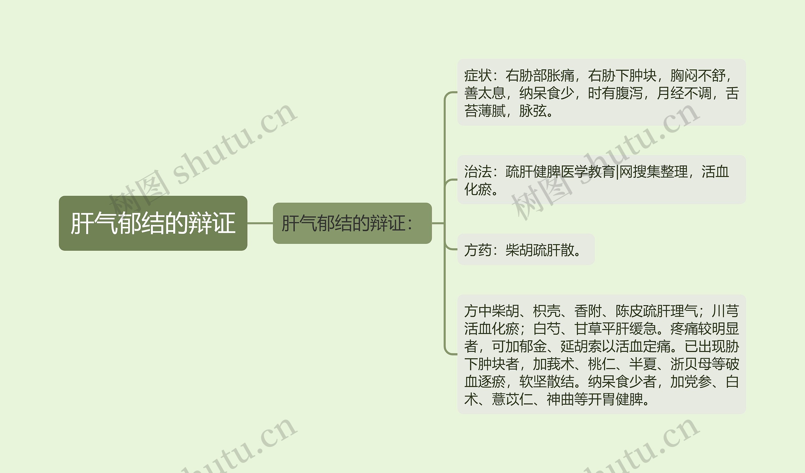 肝气郁结的辩证思维导图