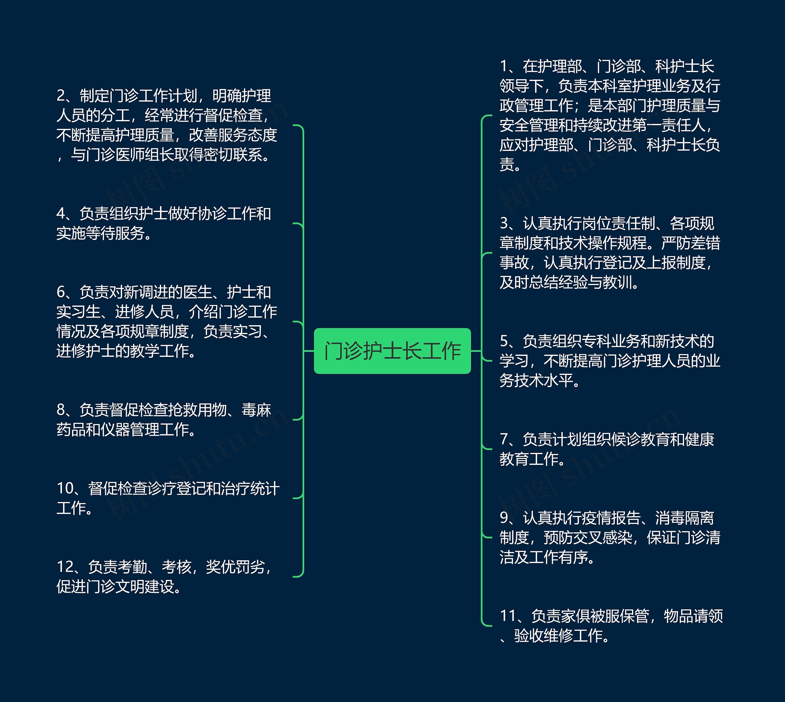 门诊护士长工作