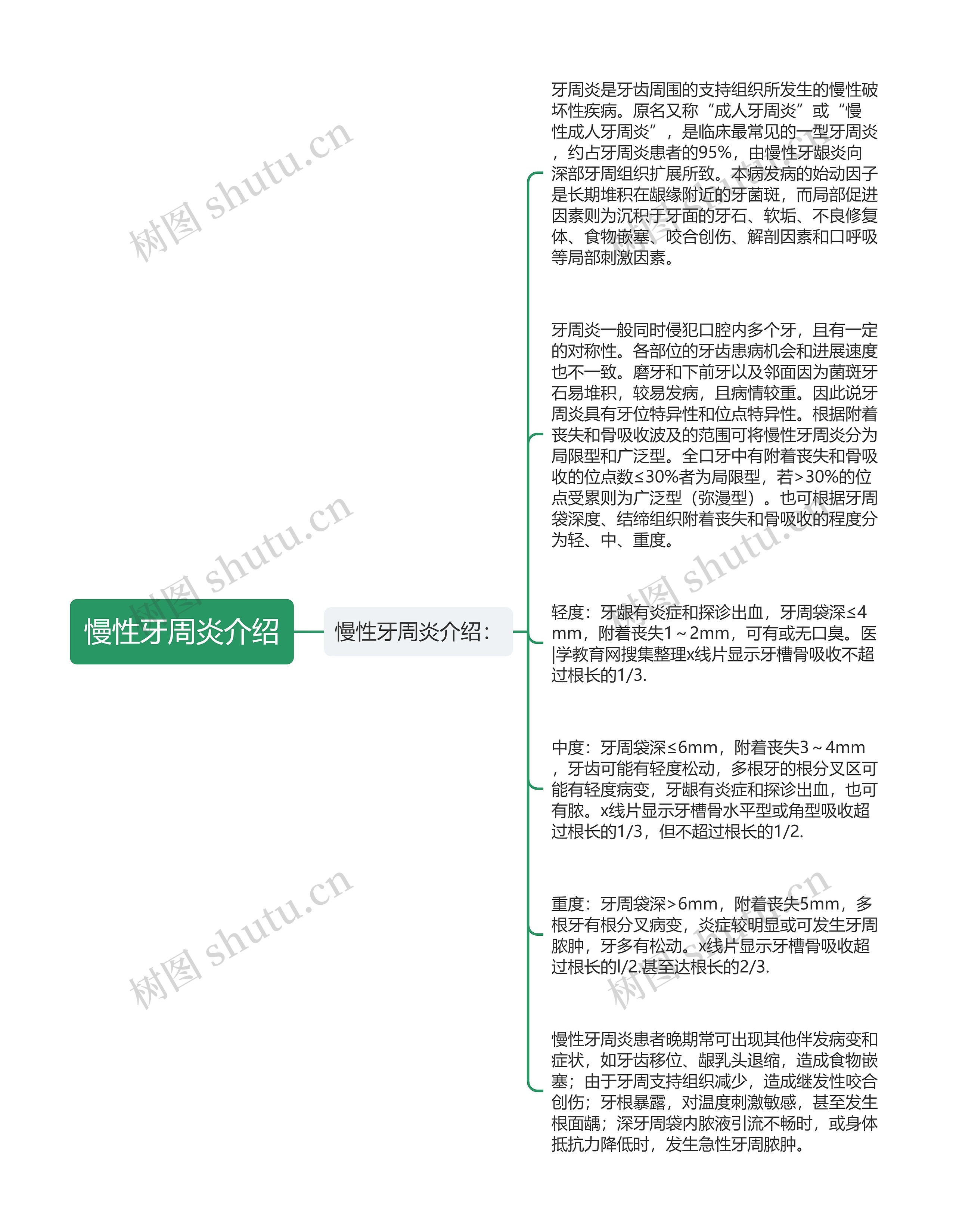 慢性牙周炎介绍思维导图