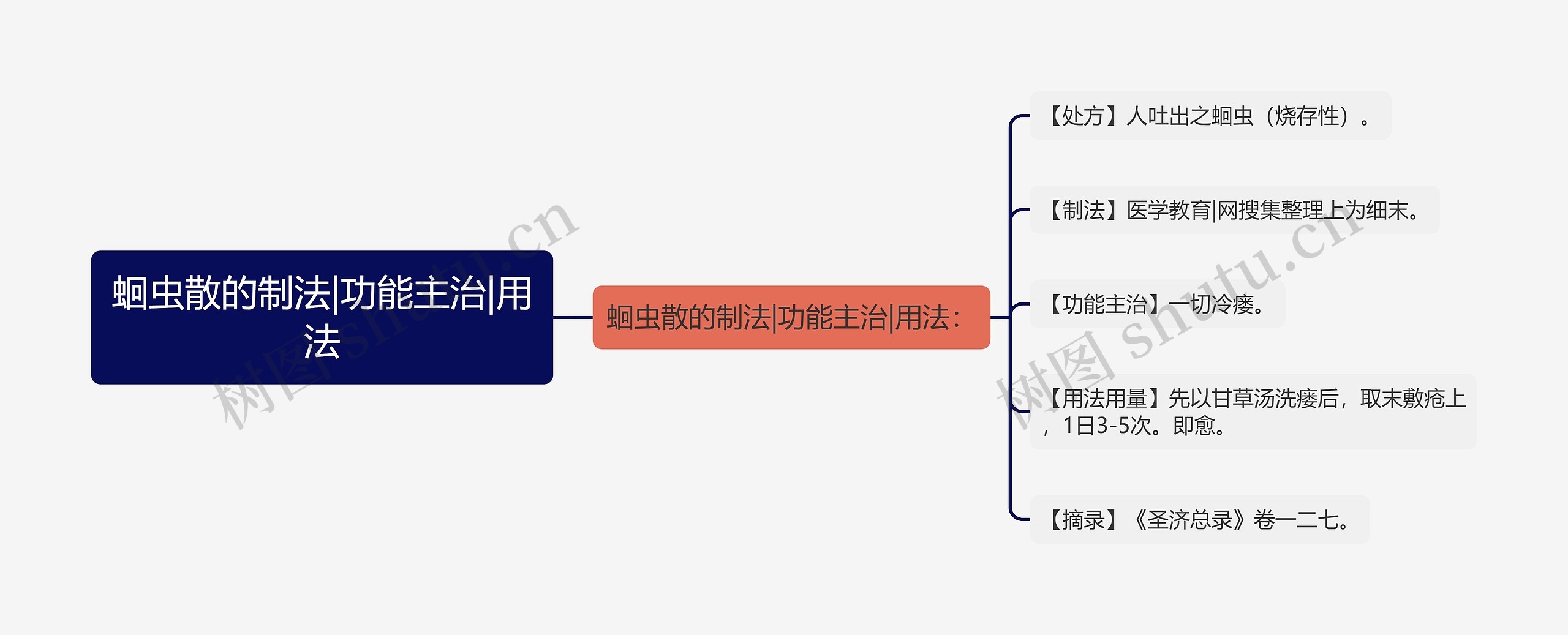 蛔虫散的制法|功能主治|用法思维导图