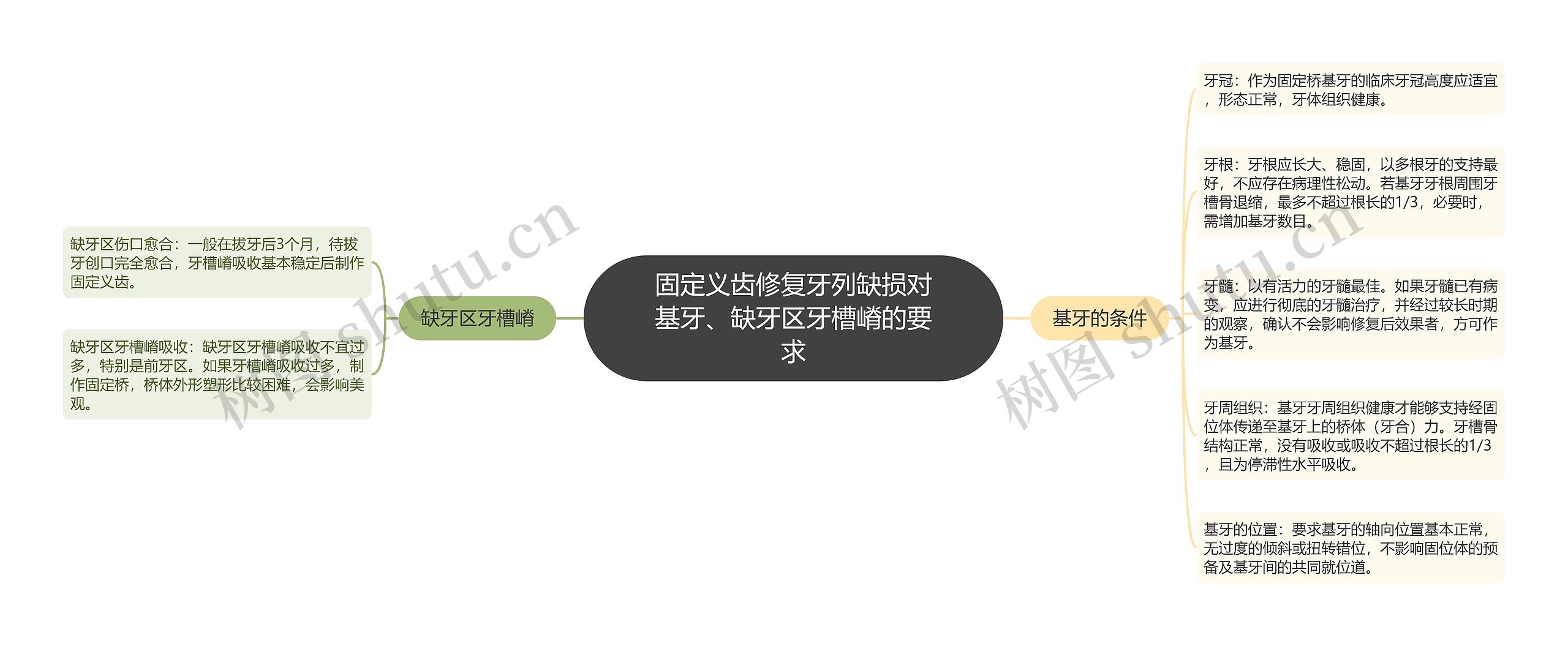 固定义齿修复牙列缺损对基牙、缺牙区牙槽嵴的要求思维导图