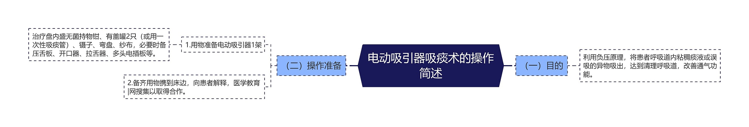 电动吸引器吸痰术的操作简述思维导图