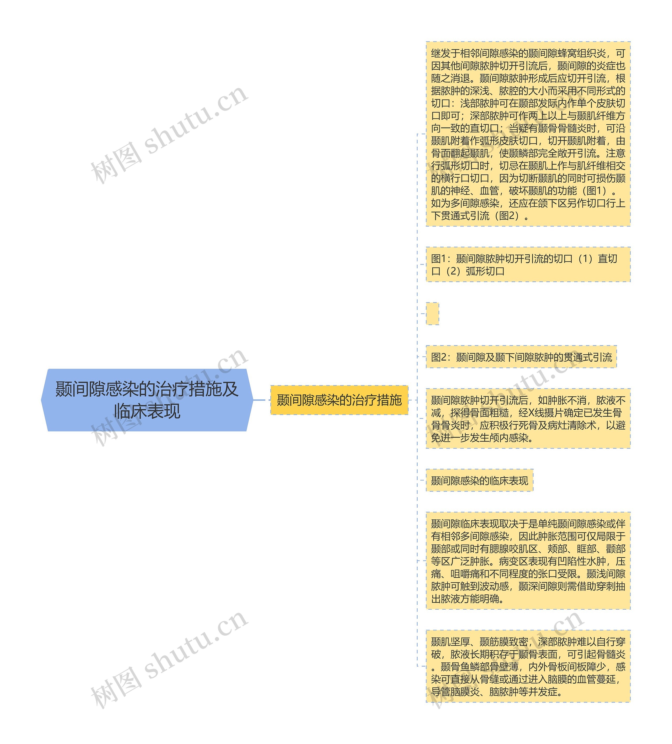 颞间隙感染的治疗措施及临床表现