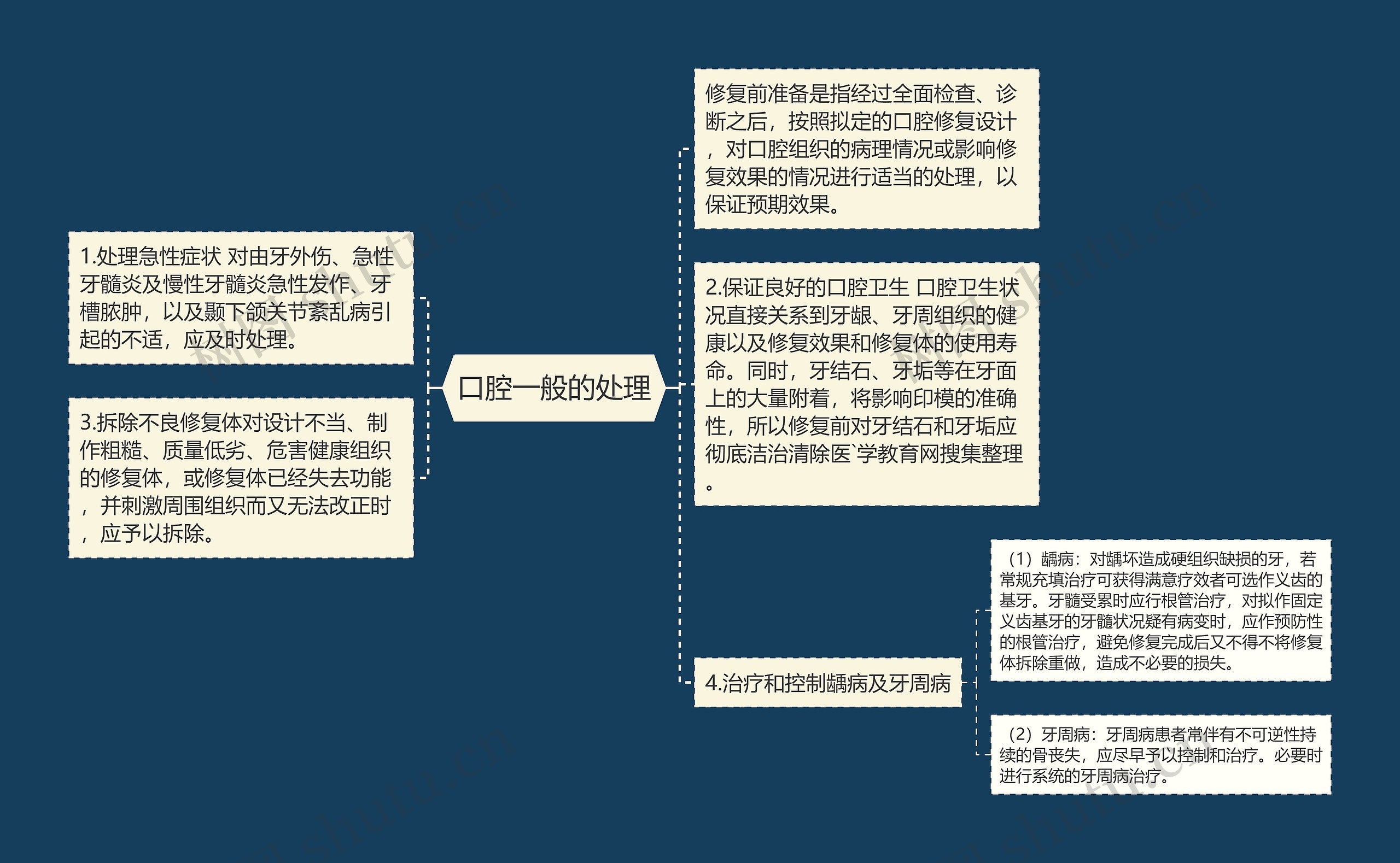 口腔一般的处理思维导图