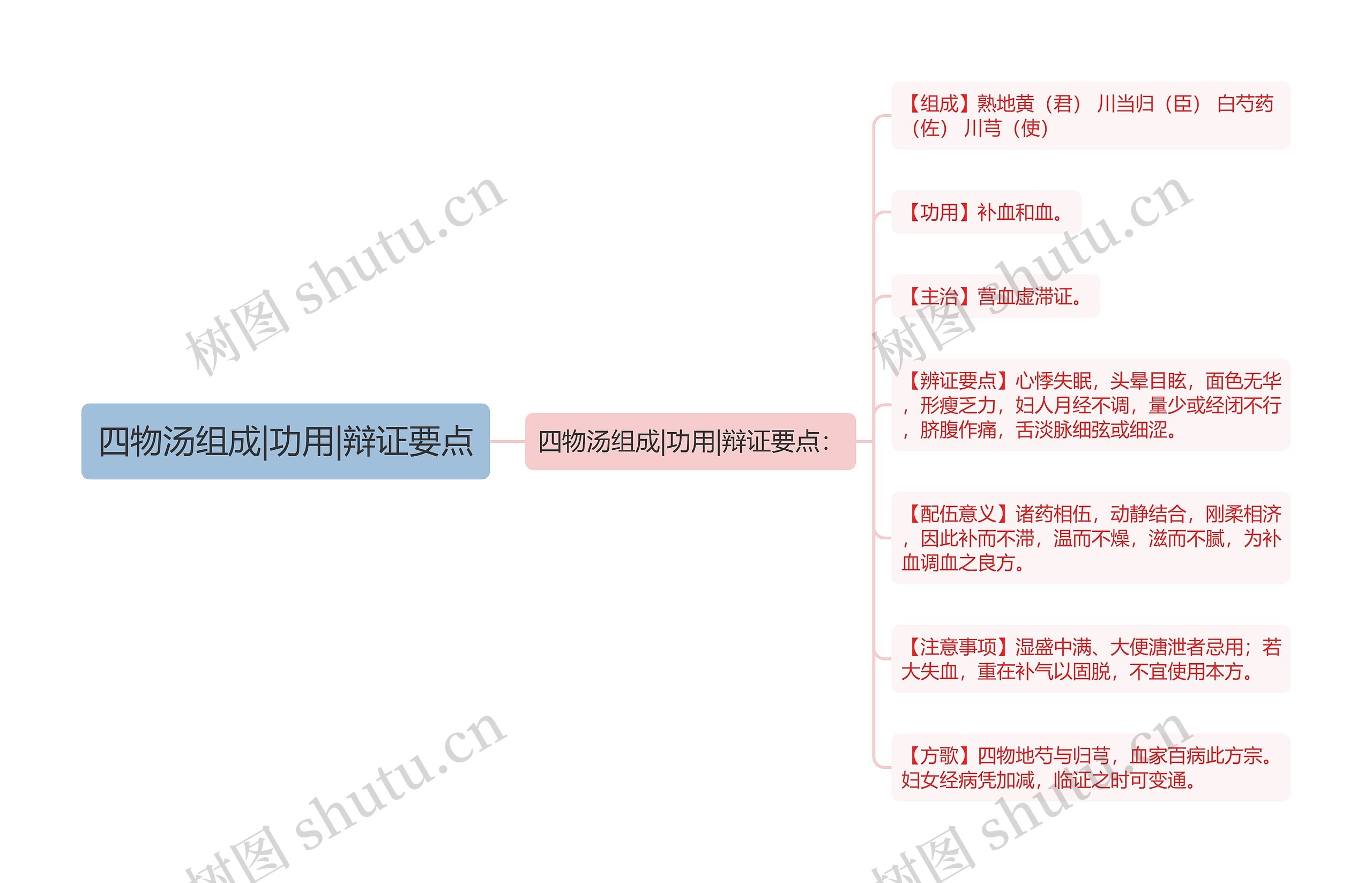 四物汤组成|功用|辩证要点思维导图