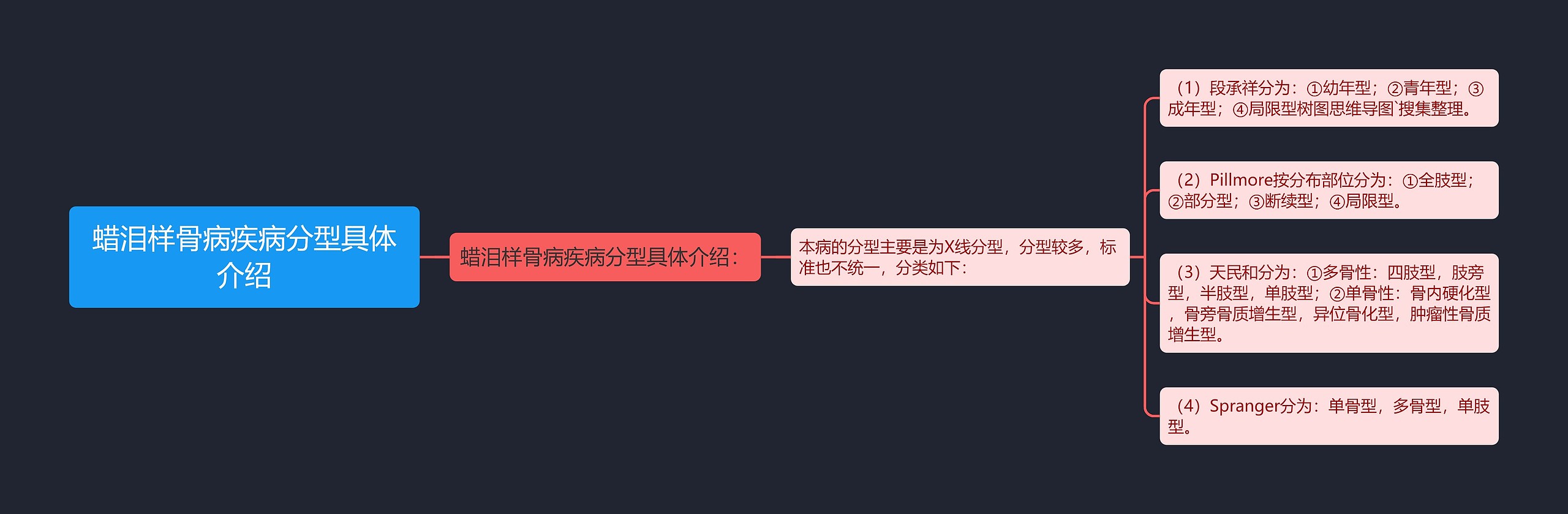 蜡泪样骨病疾病分型具体介绍 蜡泪样骨病疾病分型具体介绍