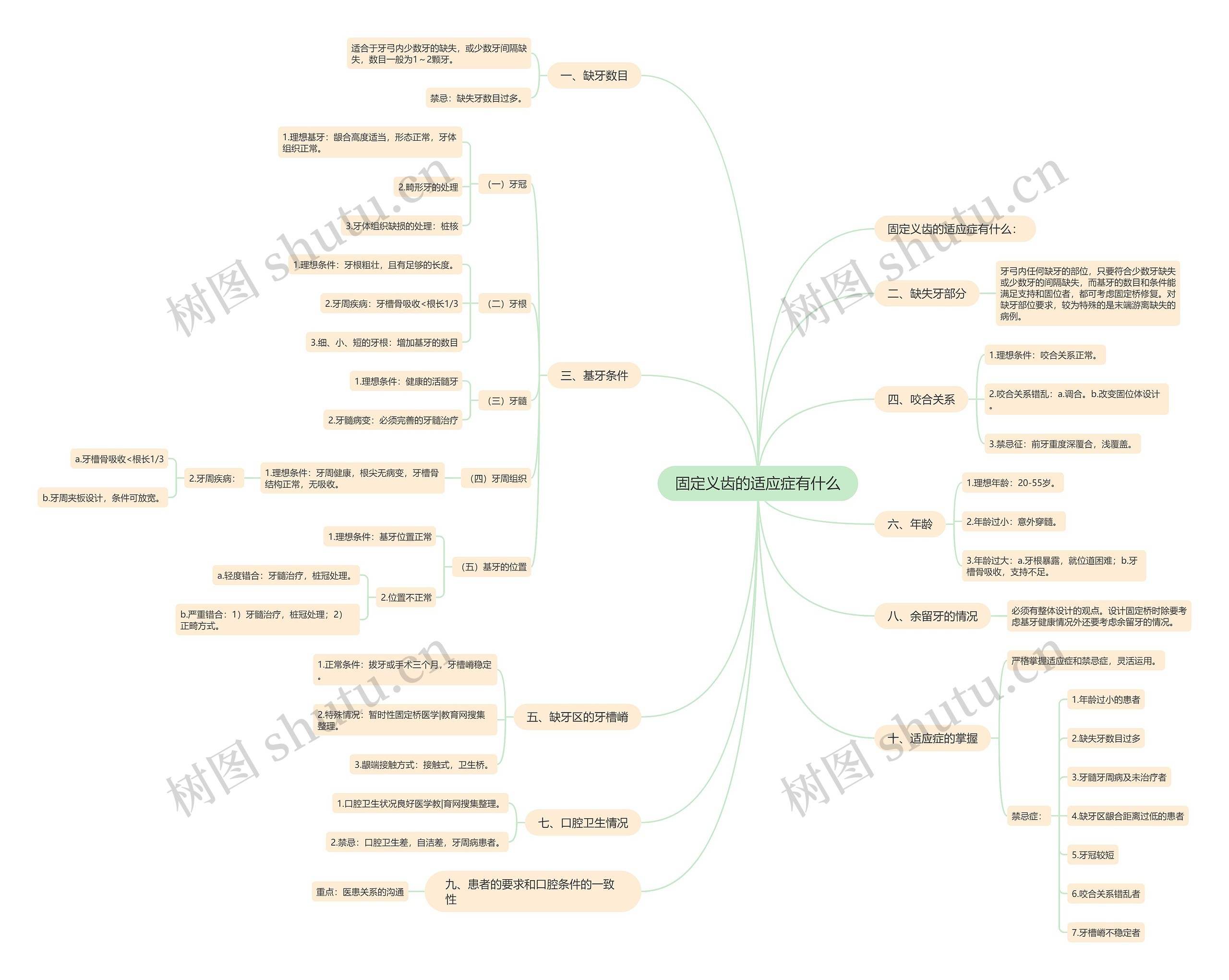固定义齿的适应症有什么思维导图