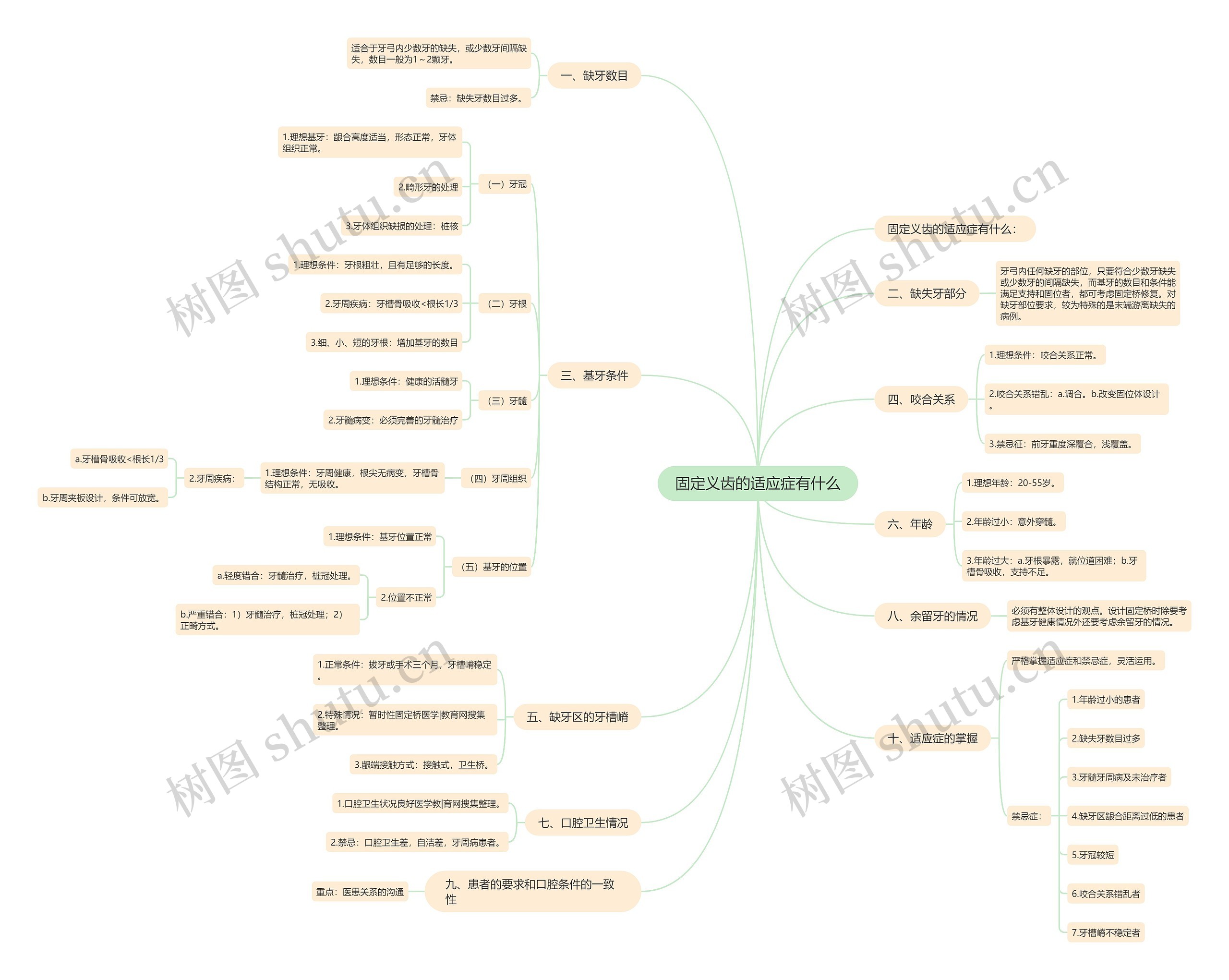 固定义齿的适应症有什么 固定义齿的适应症有什么