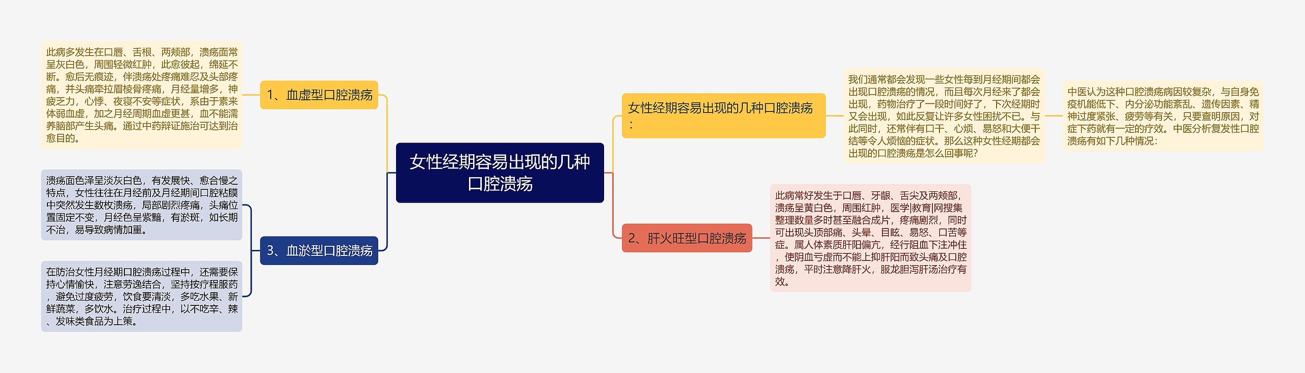 女性经期容易出现的几种口腔溃疡思维导图