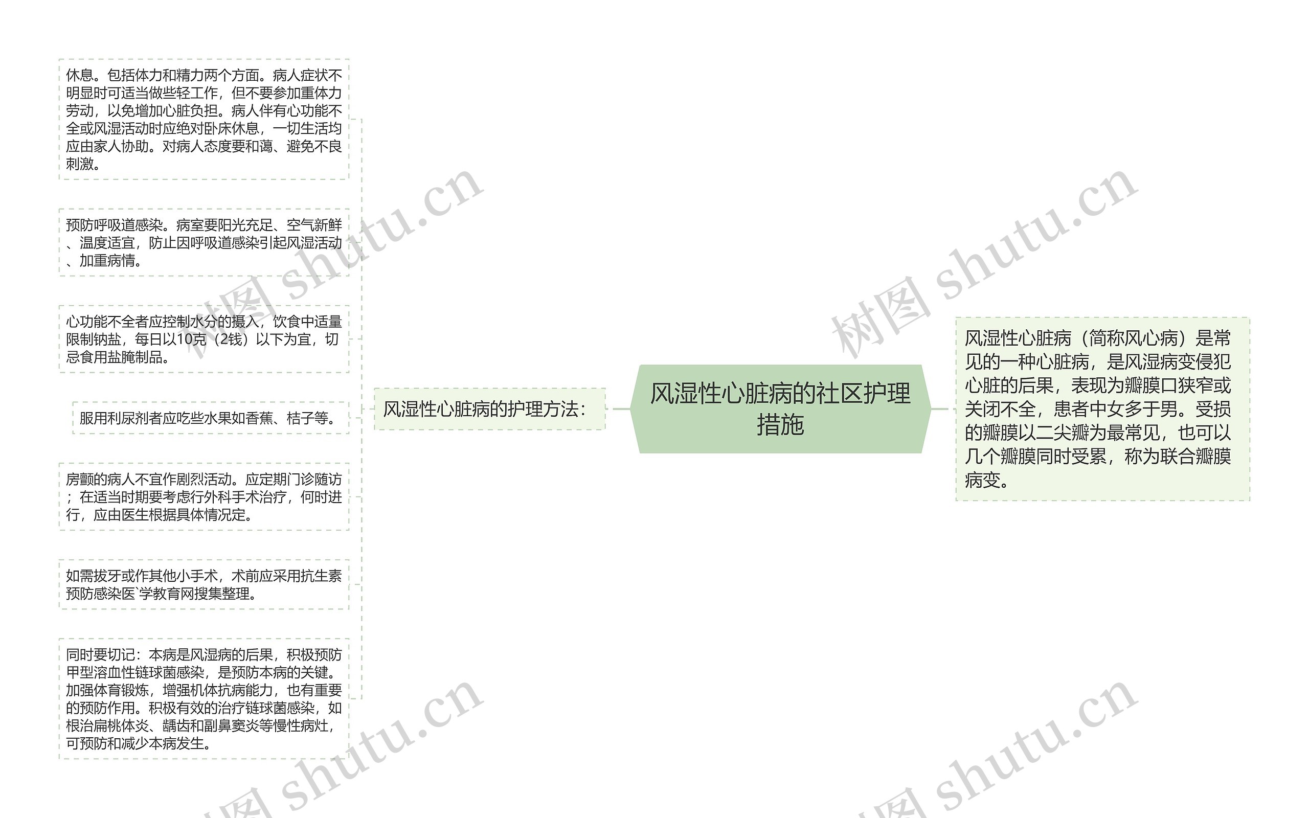 风湿性心脏病的社区护理措施思维导图