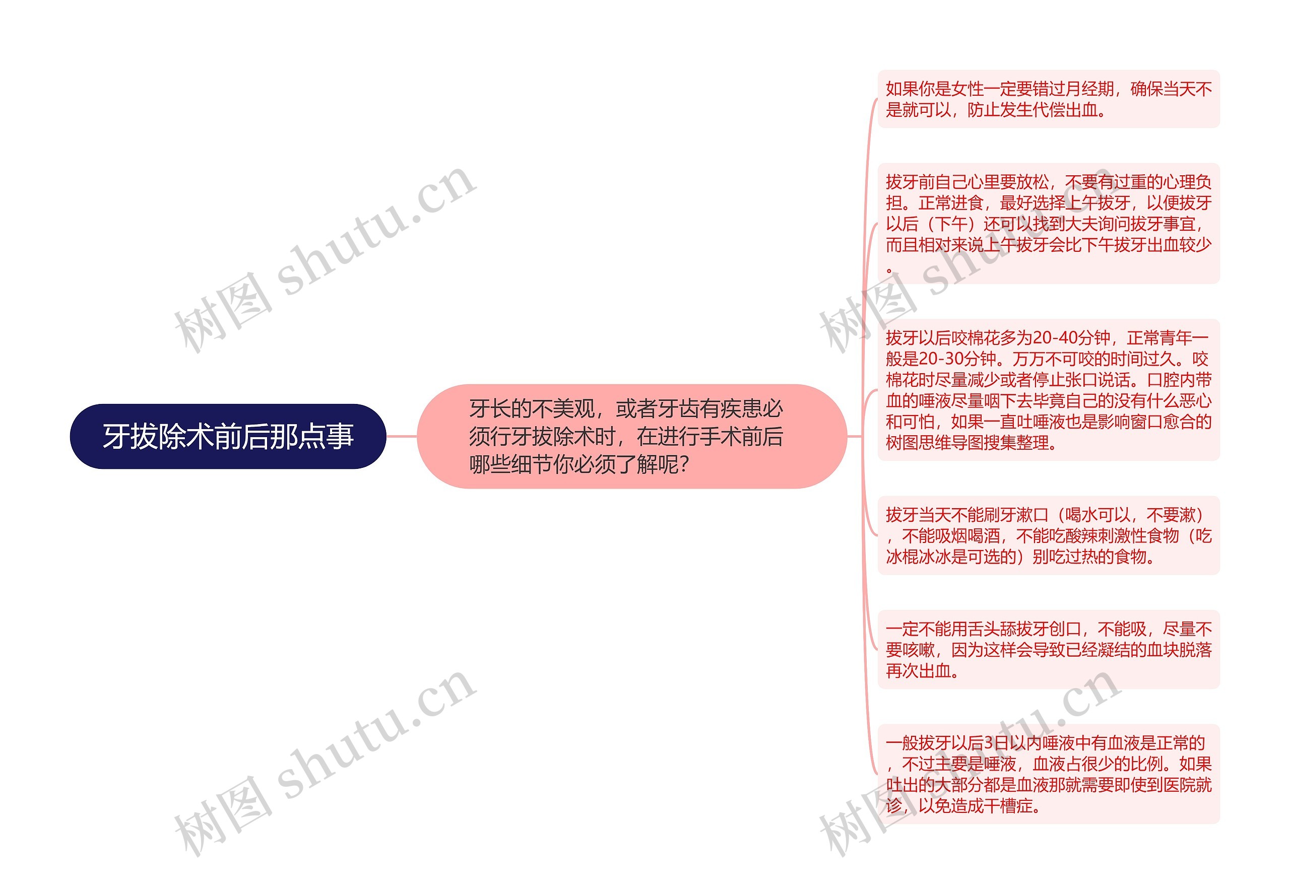 牙拔除术前后那点事思维导图