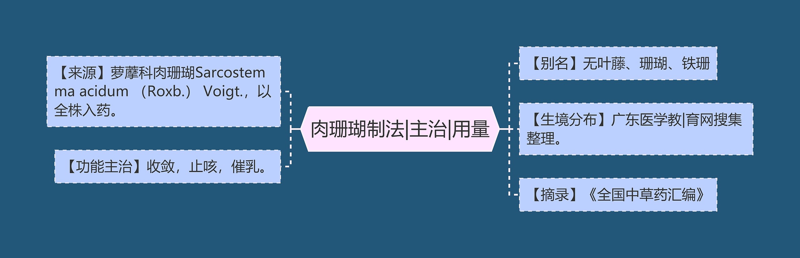 肉珊瑚制法|主治|用量思维导图