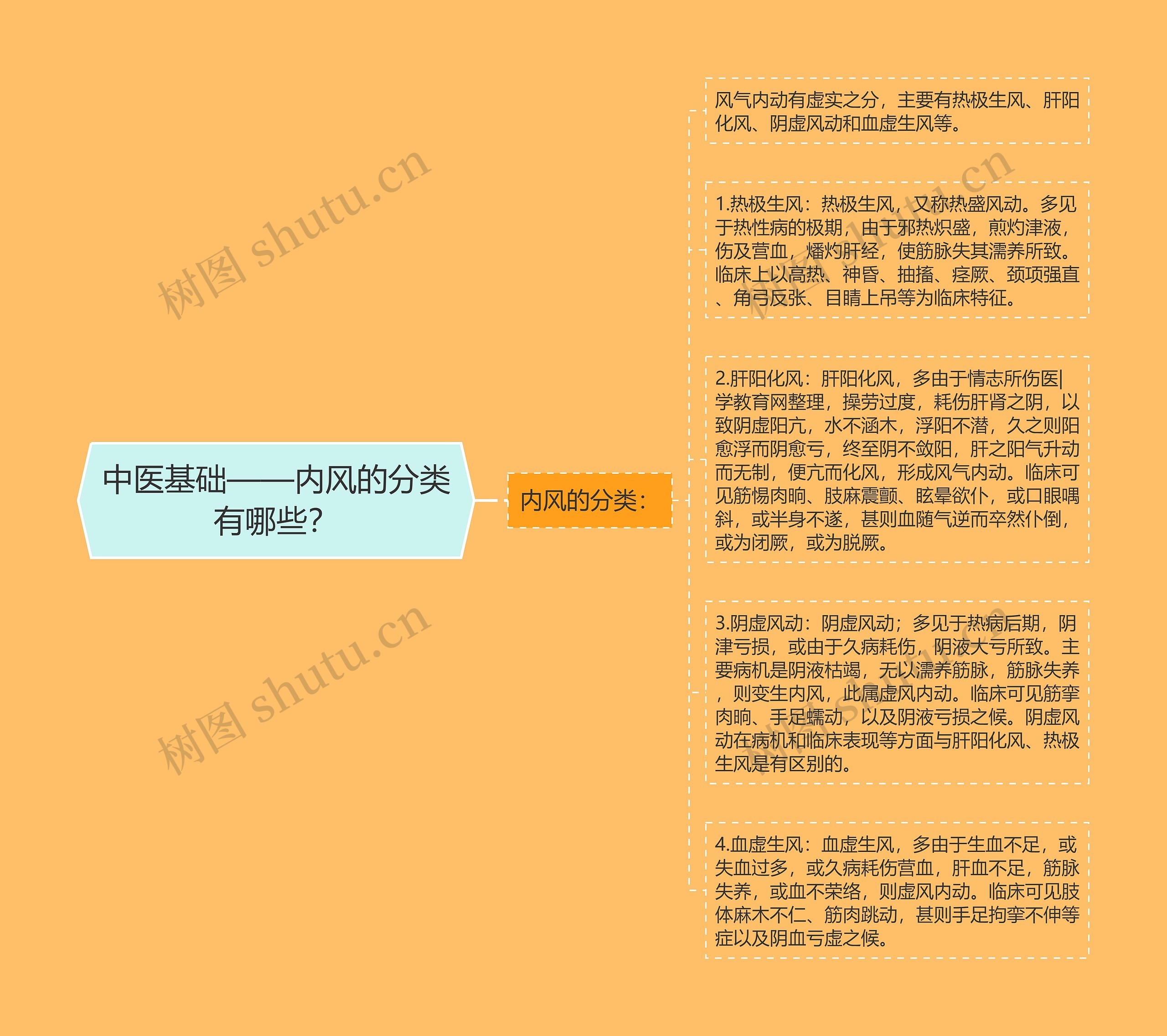 中医基础——内风的分类有哪些? 中医基础——内风的分类有哪些?