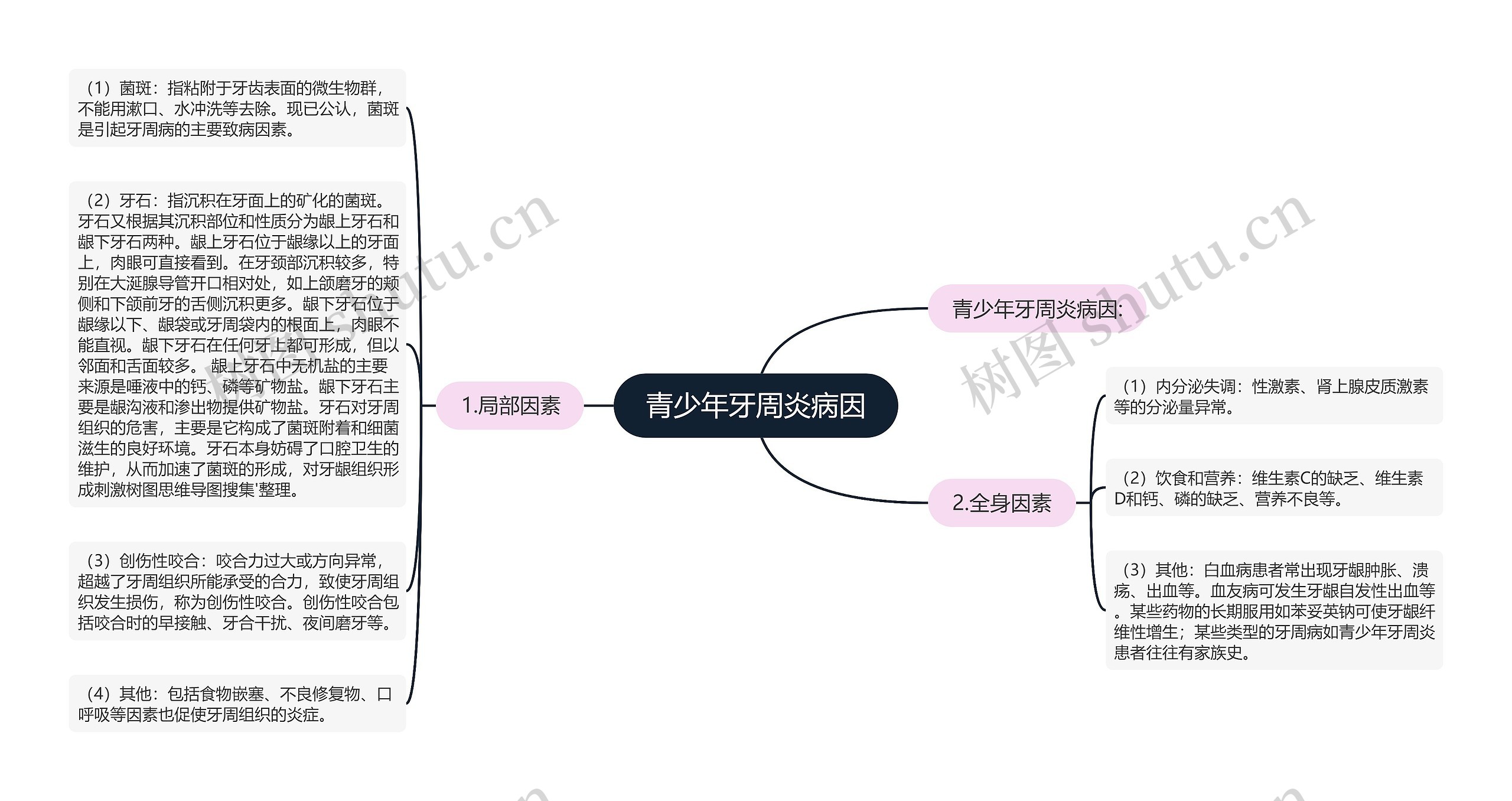 青少年牙周炎病因思维导图