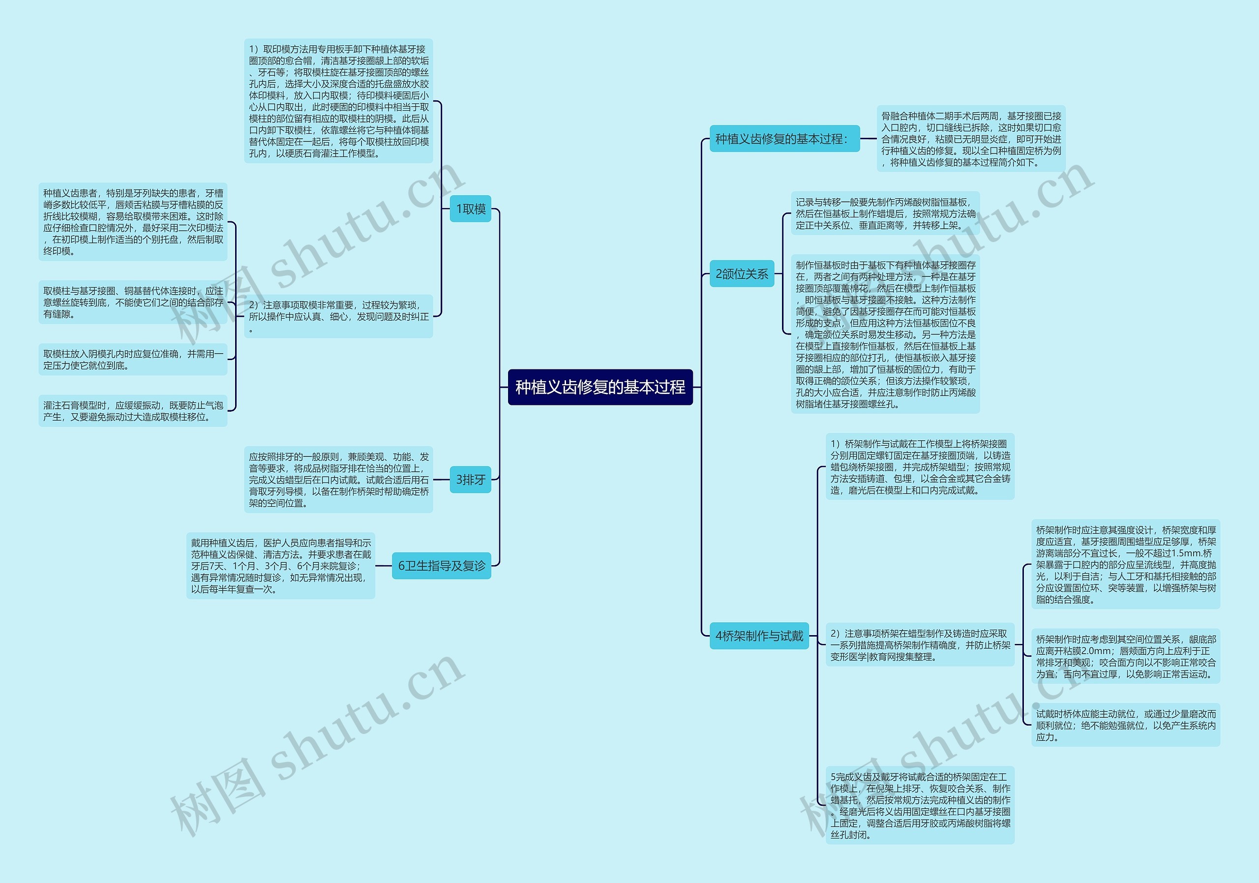 种植义齿修复的基本过程 种植义齿修复的基本过程