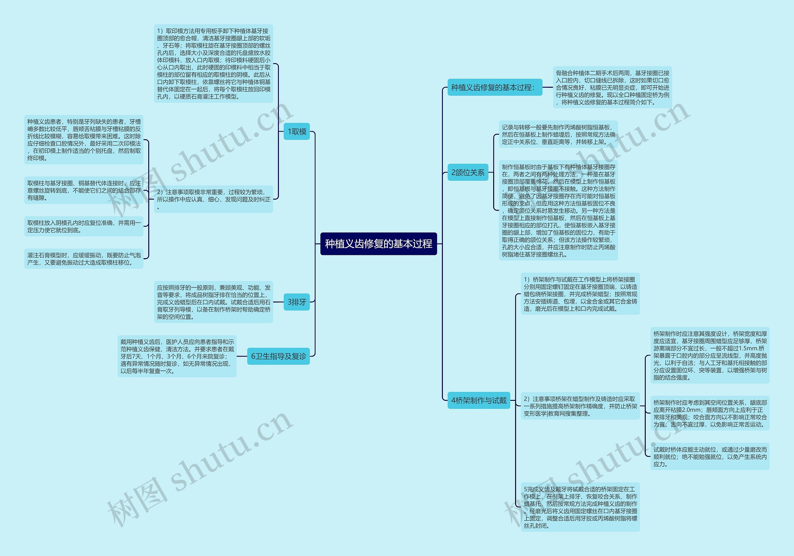种植义齿修复的基本过程思维导图