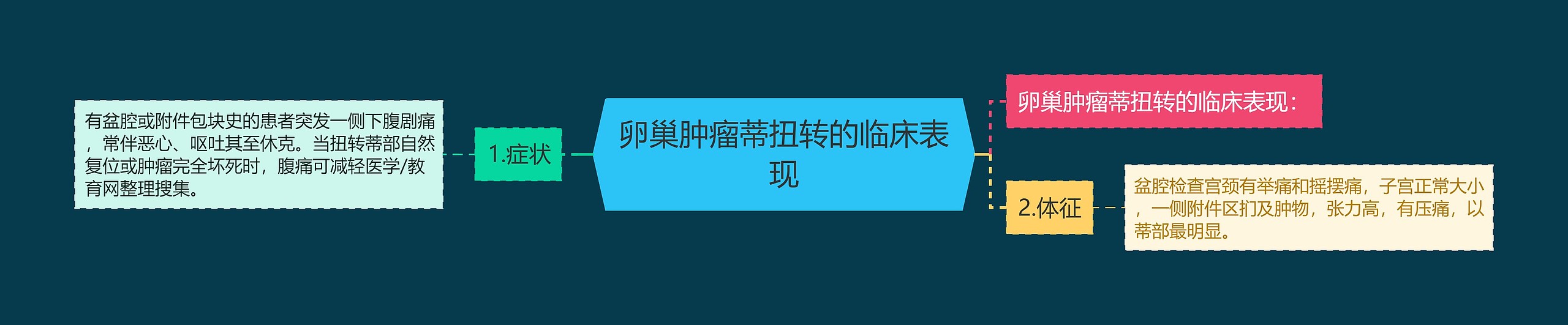 卵巢肿瘤蒂扭转的临床表现思维导图