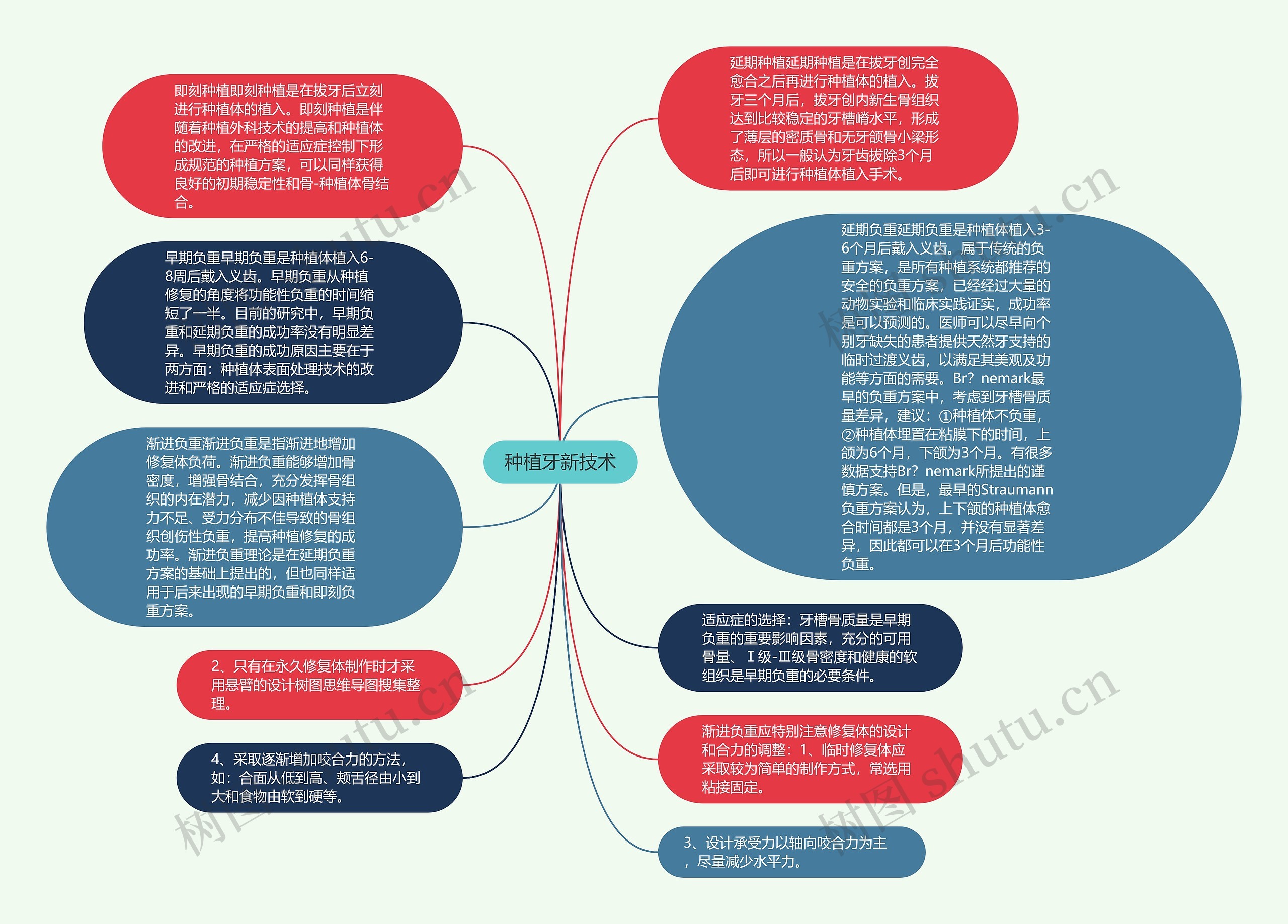 种植牙新技术思维导图