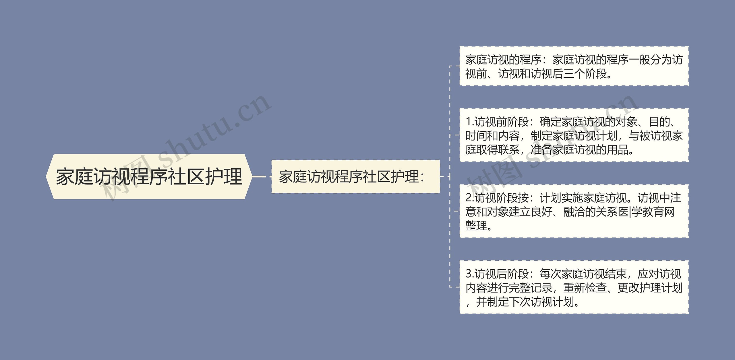 家庭访视程序社区护理思维导图