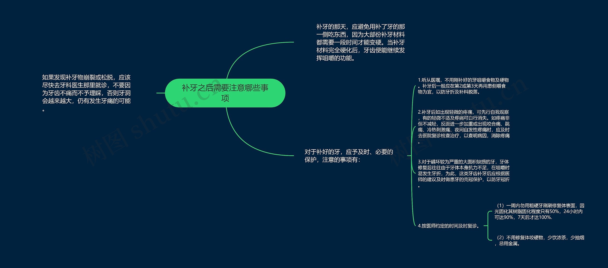 补牙之后需要注意哪些事项思维导图