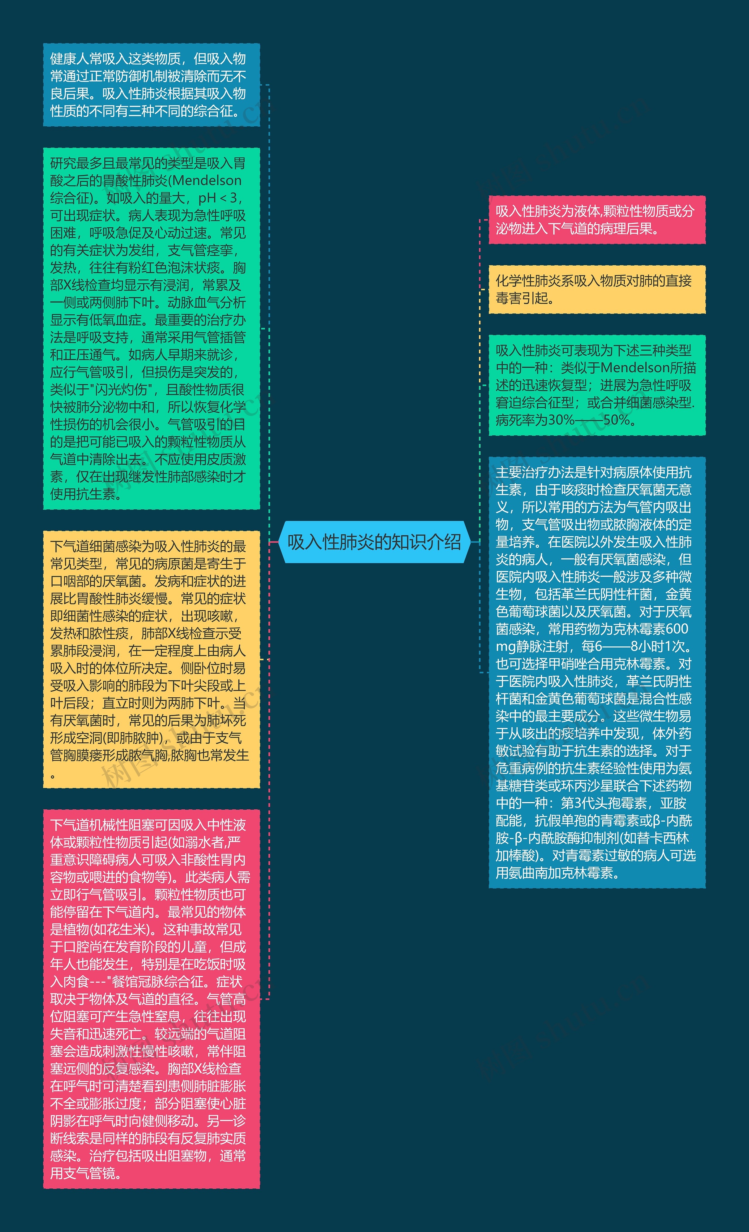 吸入性肺炎的知识介绍思维导图