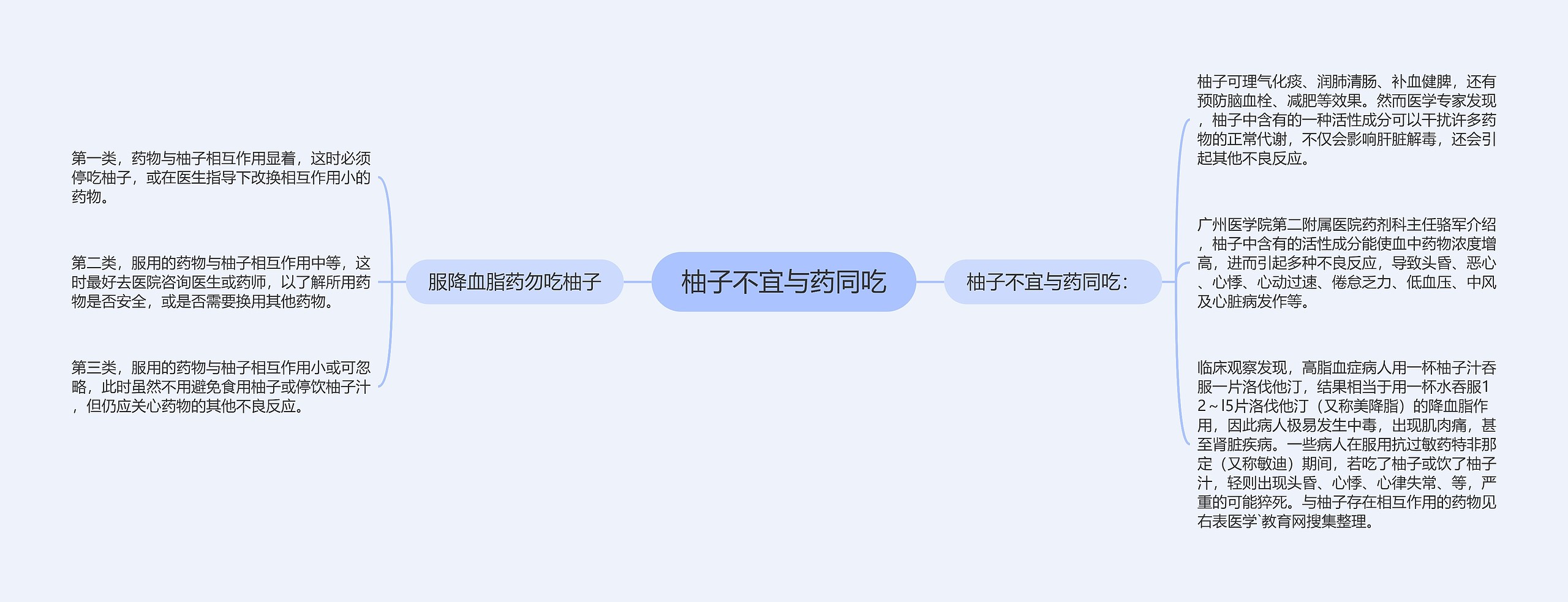 柚子不宜与药同吃思维导图