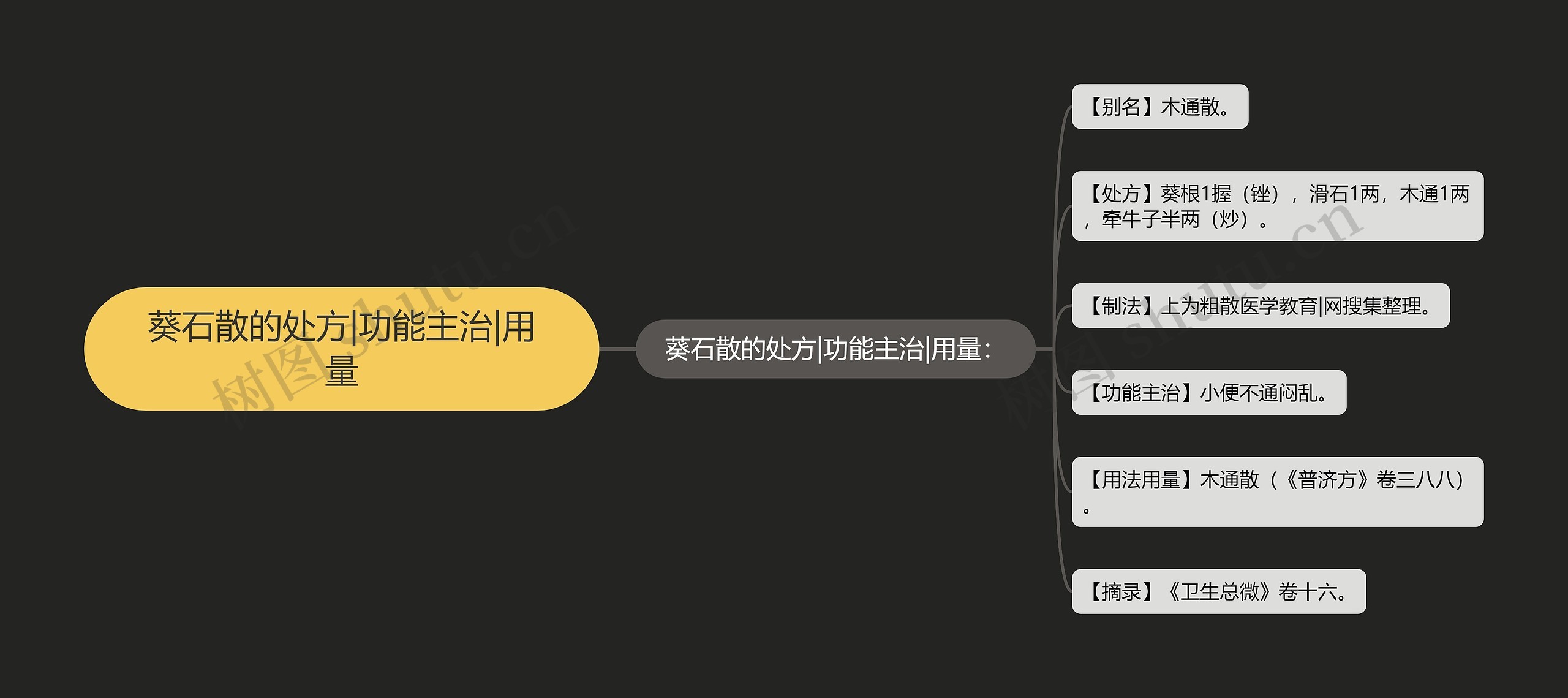 葵石散的处方|功能主治|用量思维导图