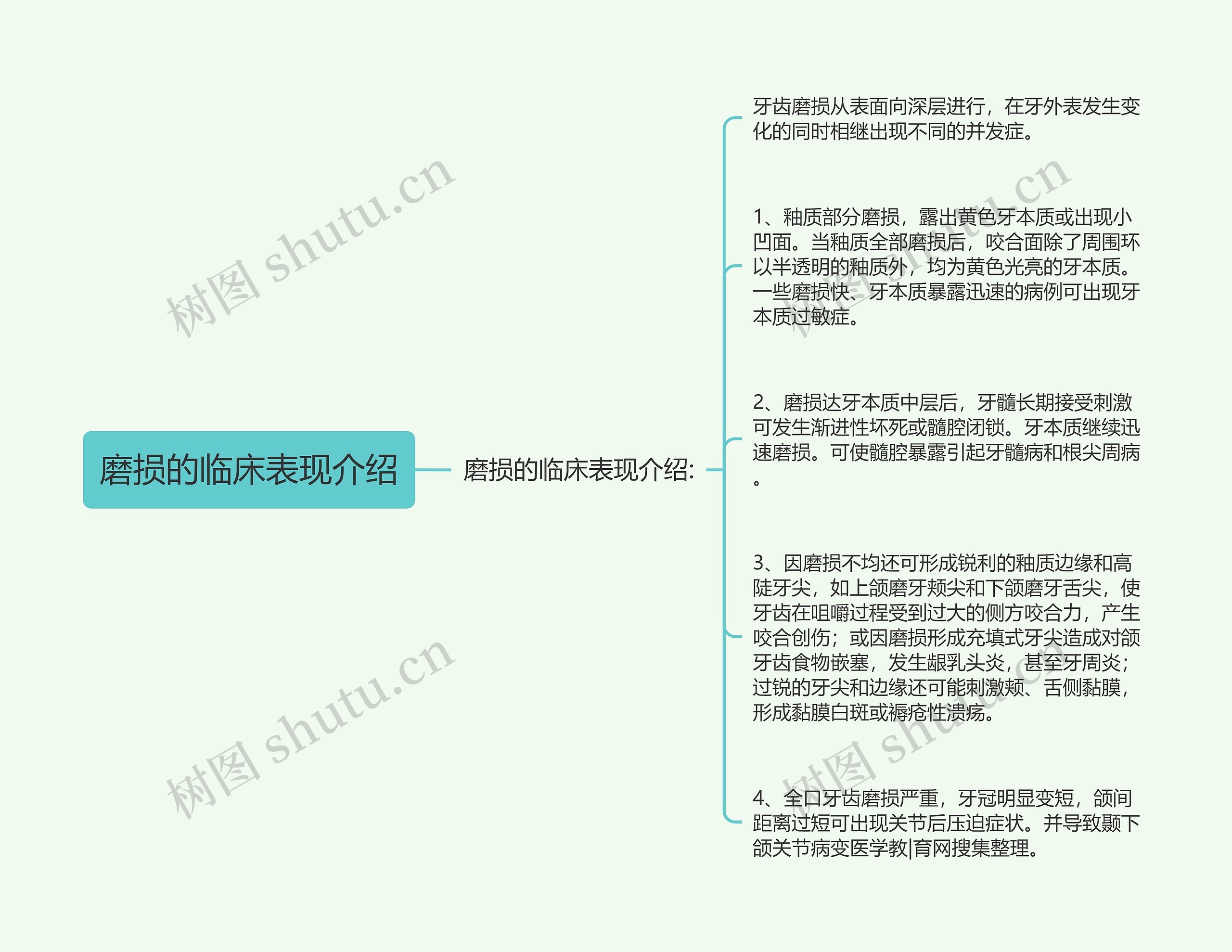 磨损的临床表现介绍思维导图