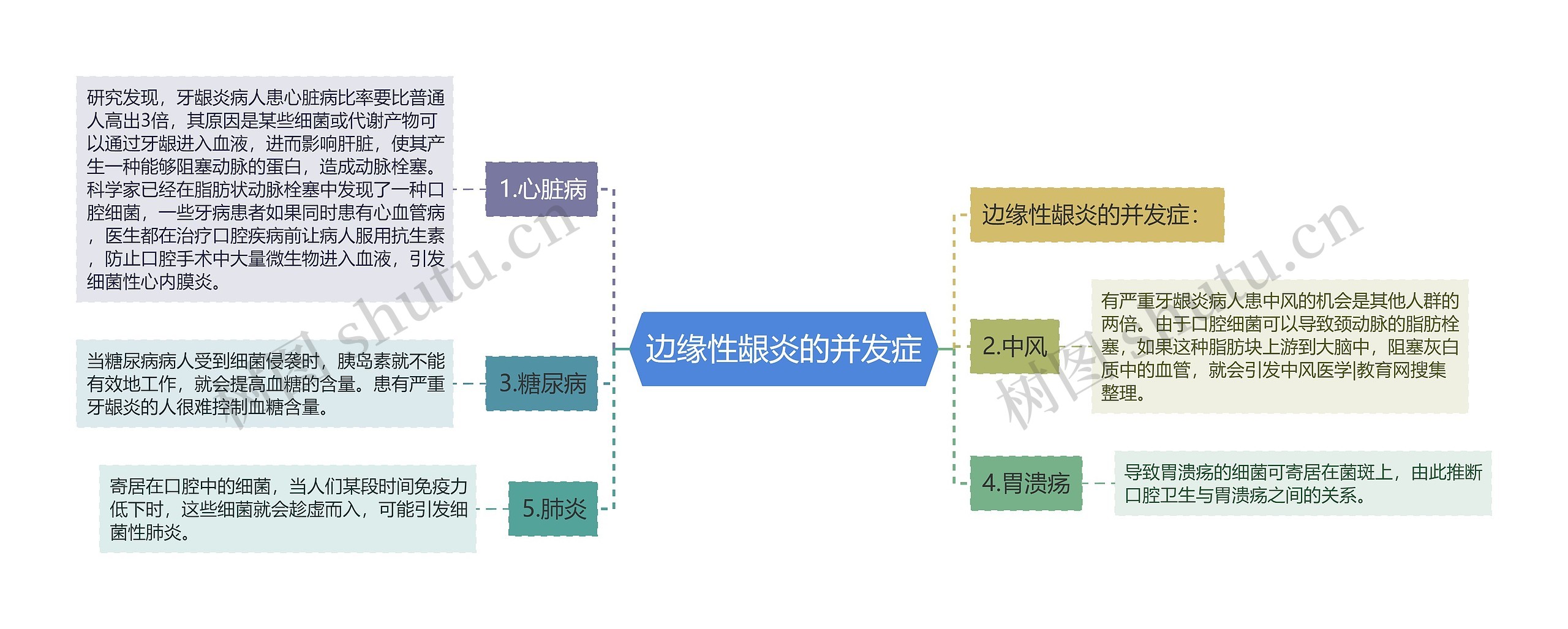 边缘性龈炎的并发症