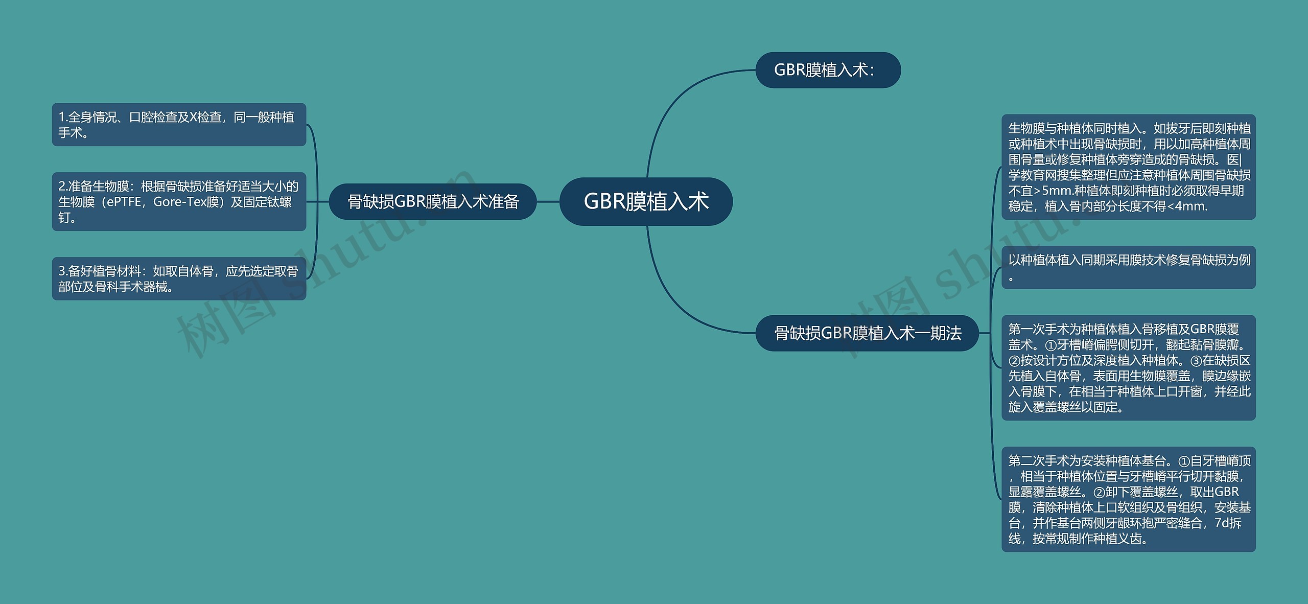 GBR膜植入术 GBR膜植入术