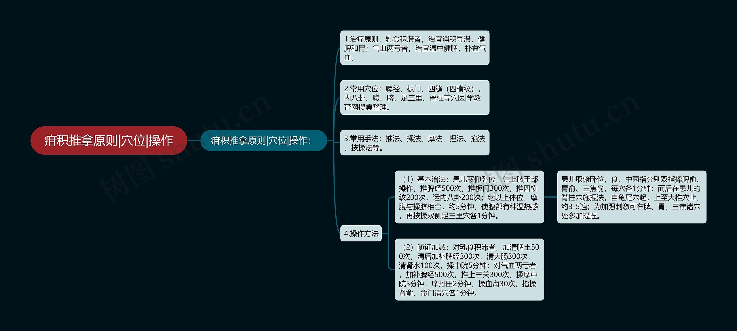 疳积推拿原则|穴位|操作思维导图