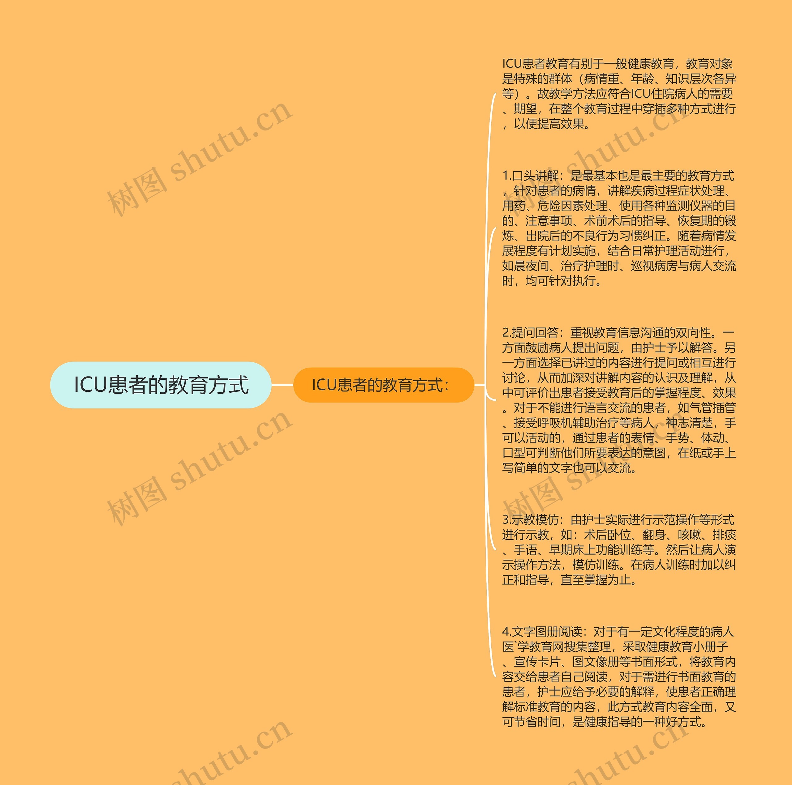 ICU患者的教育方式