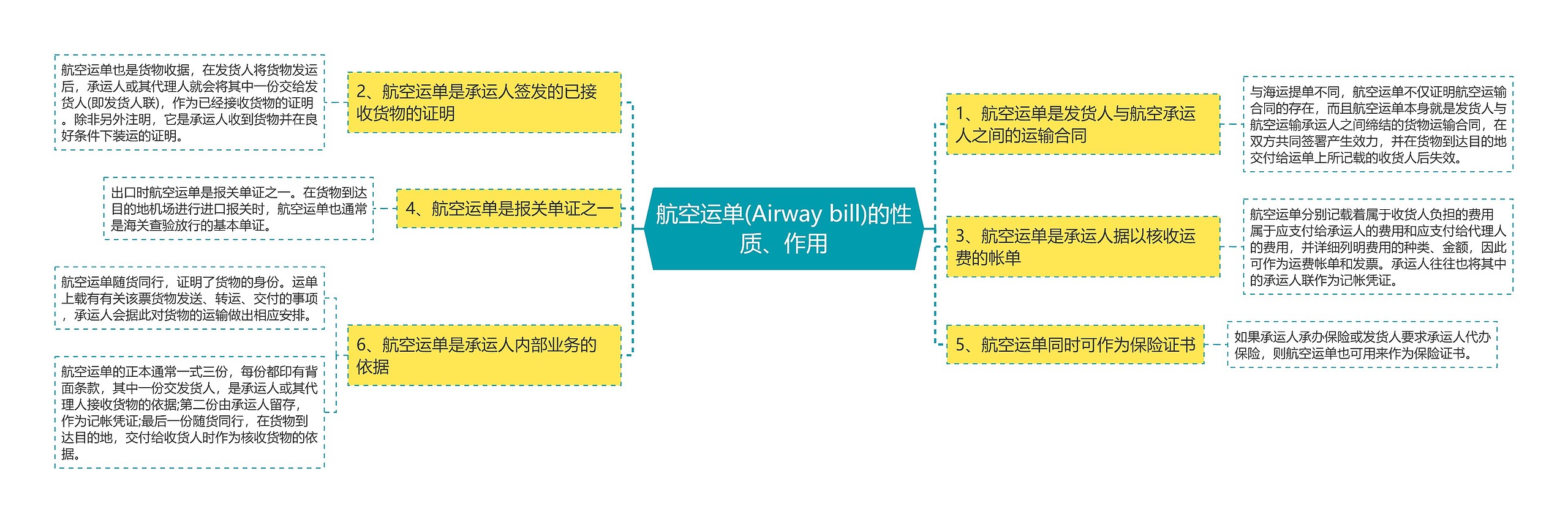 航空运单(Airway bill)的性质、作用