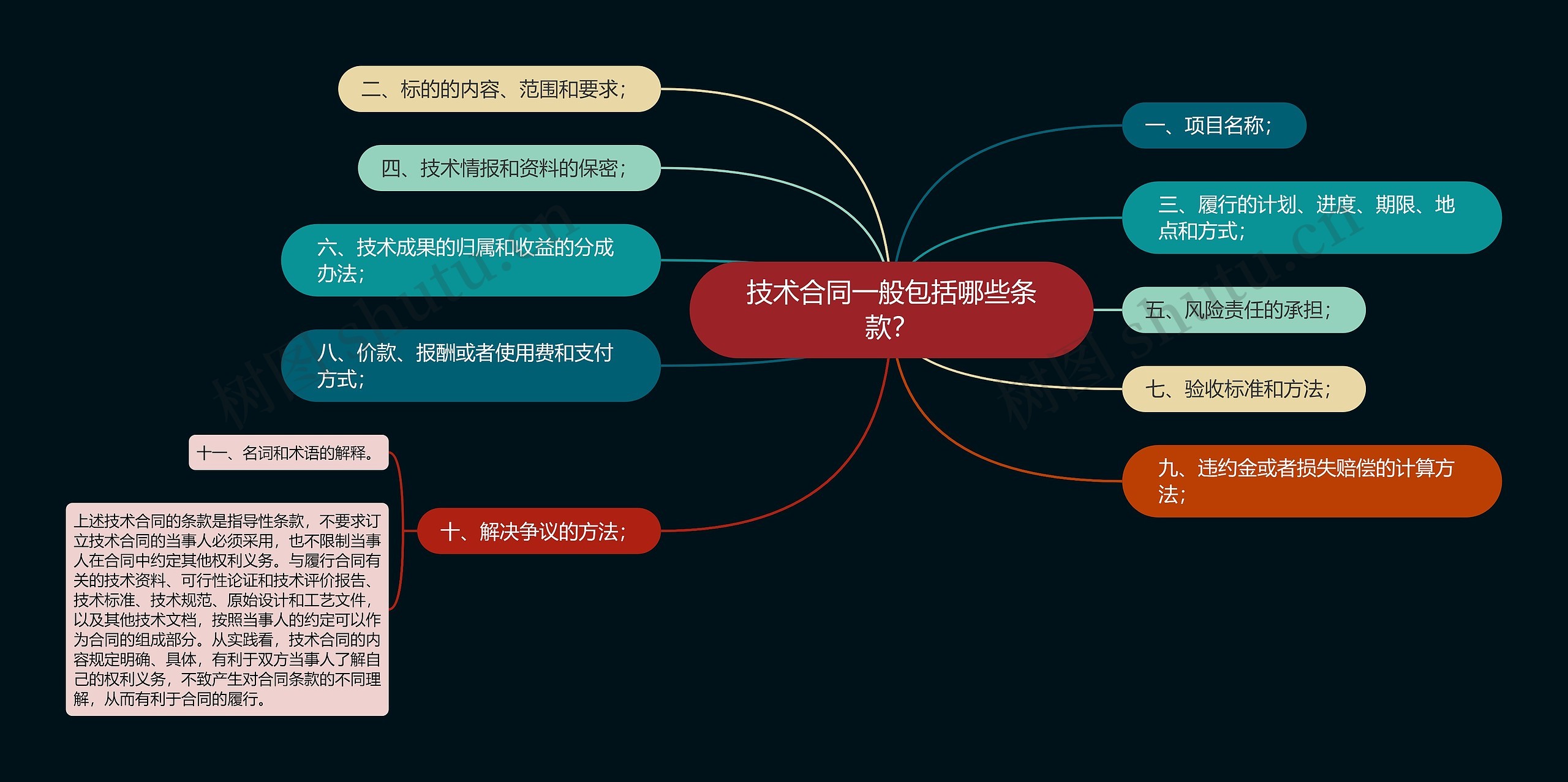 技术合同一般包括哪些条款？思维导图