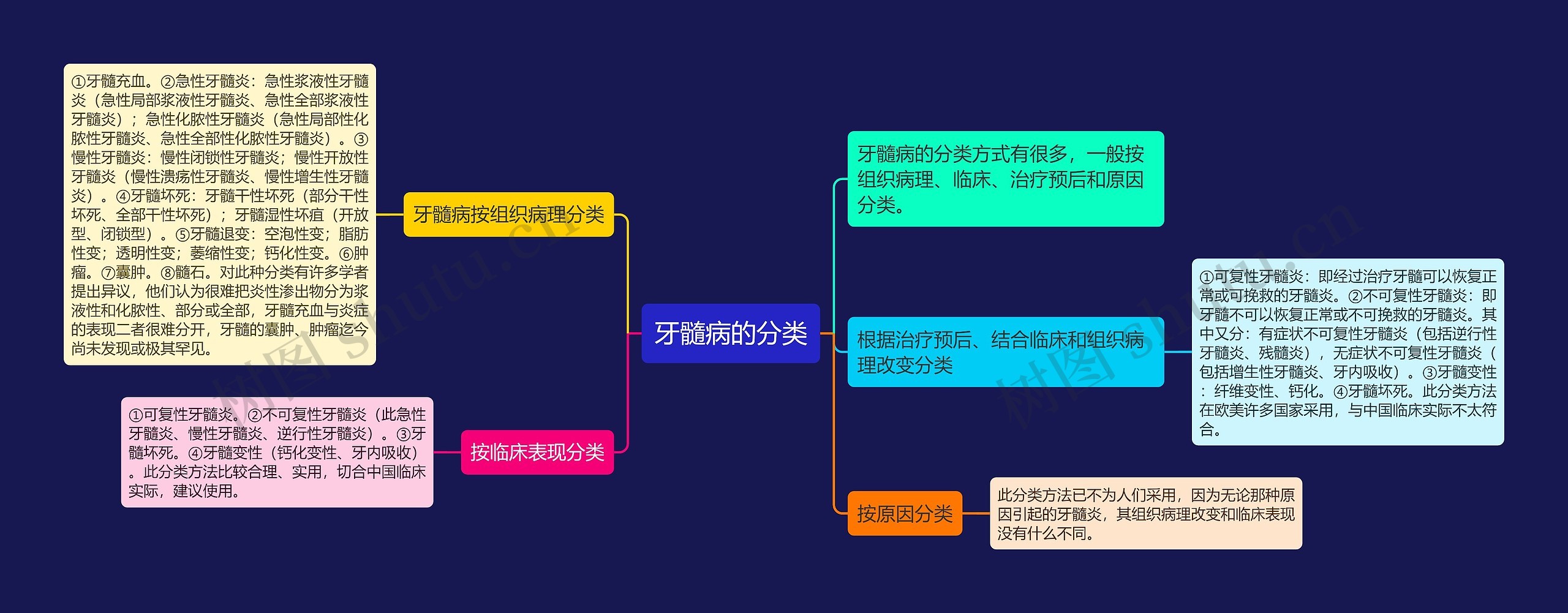 牙髓病的分类思维导图